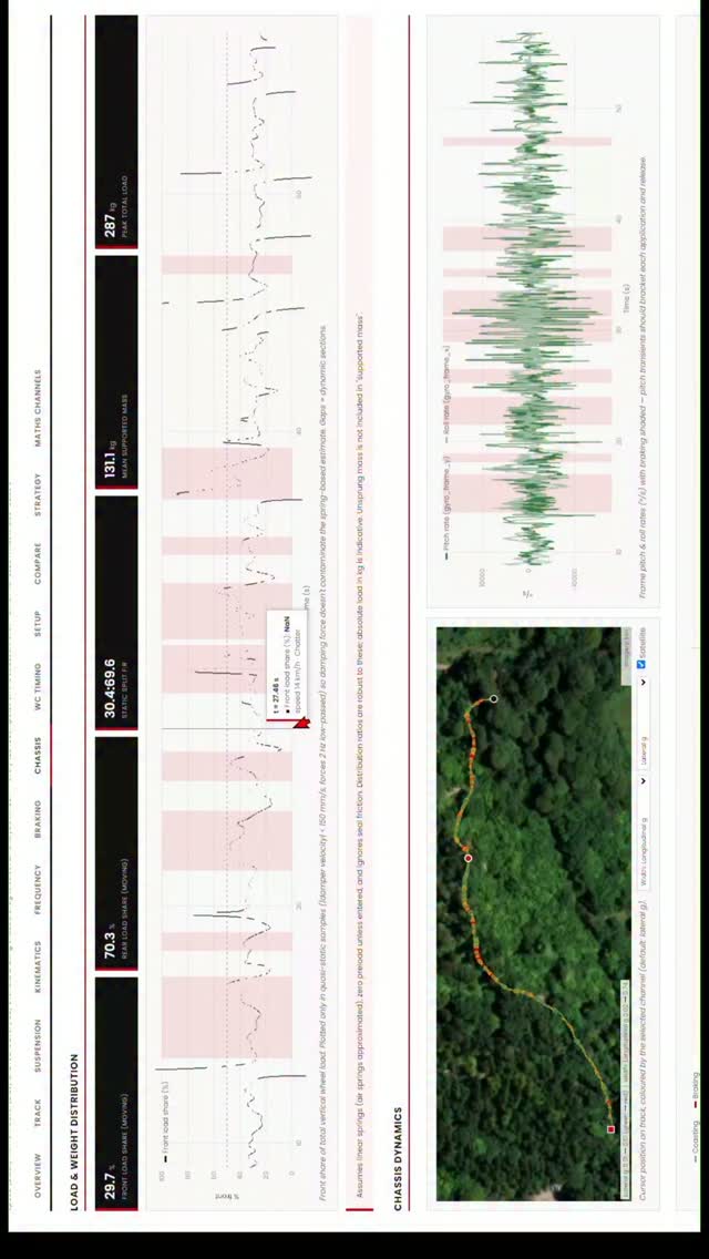 Most DAQ in mountain biking stops at a histogram: check damper velocities after the session, adjust a clicker, move on. Rarely is braking or chassis dynamics understood in-depth.
This is the Downamics Race Engineering Suite: A trackside analysis platform built to close that loop properly. Drop in a run from the logger and every question gets an answer located on the track where it happened.
A quick tour of what's inside:
▪ Overview — run summary, dynamic sag, speed and travel traces, GPS map with satellite imagery. File to first insight in seconds.
▪ Track — every metre classified: smooth, rough, chatter, impacts, corners, braking zones, airtime. The track becomes a measurable object, not a memory.
▪ Suspension — sag methodology, shaft-speed distributions, damper histograms, chassis attitude with braking context.
▪ Kinematics — leverage ratio, anti-squat and anti-rise from the linkage model, weighted by where the bike actually operates, including effective anti-rise measured only while the rear brake is applied.
▪ Frequency — automated spectral diagnostics across a 4-IMU array: shared resonances flagged, coherence-routed (structural fix vs. check-the-hardware), brake-state compliance analysis.
▪ Braking — every application: bias, overlap, lead/trail timing, decel, painted onto the track map.
▪ Chassis — G-G diagram split by brake state, weight distribution from spring data (coil or air), and oversteer/understeer detection with a per-corner verdict table.
▪ Compare — two runs, distance-aligned: cumulative time delta showing exactly where seconds are won and lost, attributed to terrain type, alongside what changed in the settings book.
▪ WC Timing — organiser results analysis: perfect run, sector variability, the statistically decisive split.
▪ Strategy — everything feeds a venue strategy generator: historic results, weather, geology, sector plans.
Every number is validated against my MATLAB pipeline. The trackside tool and the engineering toolchain are provably the same instrument.
Data → decision → seconds. Motorsport methodology, applied properly to gravity racing.
Full breakdown coming soon.
#DataDrivenDescents #