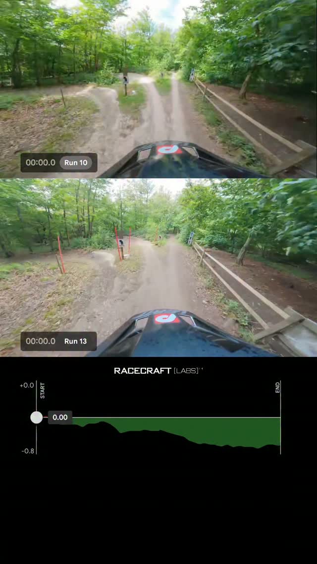 Using @racecraftlabs today to set a new PB.
This isn't a sponsored post, just a genuine appreciation of a very useful tool.
Previously my best on this track was a 47.91 (the top video in the split screen). I went up and did a 48.02 today and thought this might have been the best I could do today.
I reviewed the footage from that run and put it in the RaceCraft Labs app. Synchronising the start, finish and splits is easy and quick and I was then able to identify 2 areas in sector 3 where I could make improvements and then carry more speed in sector 4.
I went back up, visualised my run and where I would make improvements, including the first 2 sectors and when for it.
The run felt good, I executed all the improvements I wanted to make and the time was a 47.15. This is a 0.76 second (1.61%) improvement On the previous PB.
This is the bottom run on the split screen.
Not bad considering I thought the conditions may be a factor that might limit my performance today. After analysing the new PB run, there is still time left on track with some over braking and line adjustments but that's for another day.
Although not data in terms of sensors and numbers from the bike, video is still a valid source of data and an incredibly powerful one....that, and a @ronandunne_dh style "Don't be bitch" comment to myself before dropping in.
If you haven't already, give @racecraftlabs a try for timing your runs. It's much easier than a Free Lap system and encourages the use of action cameras for "logging" runs.
#datadrivendescents #engineeringspeed #pov