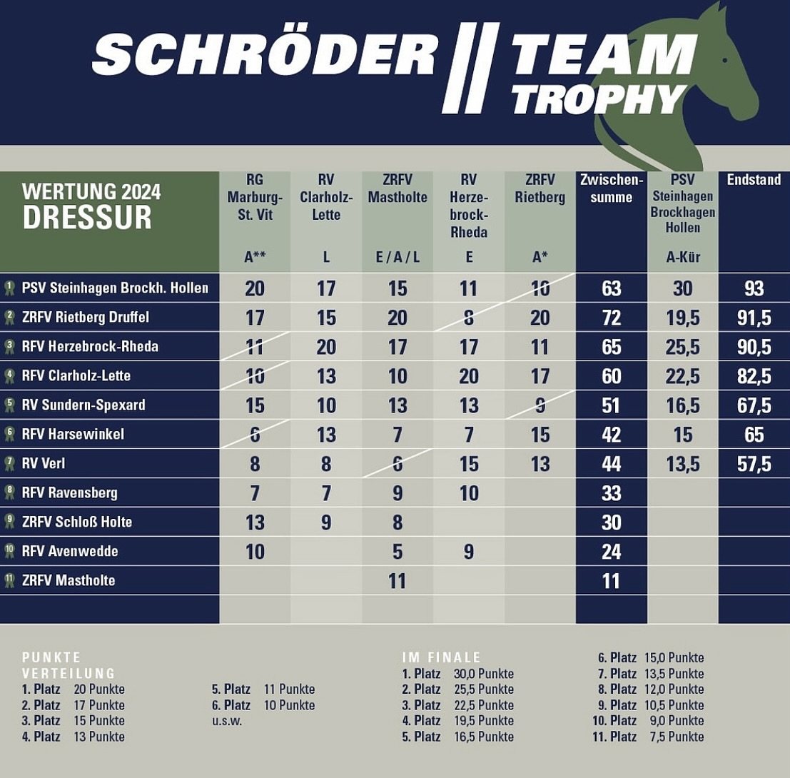 Eine erfolgreiche Saison in der Schröder Team Trophy Dressur liegt hinter uns 💛 mit einem 5. Platz im Finale in der A** Kür in Steinhagen konnten sich unsere Mädels den 5. Platz in der Gesamtwertung sichern. Ein besonderer Dank gilt Sandra, die die Saison über sehr viel Ausdauer in die Vorbereitung der Mannschaft gesteckt hat!