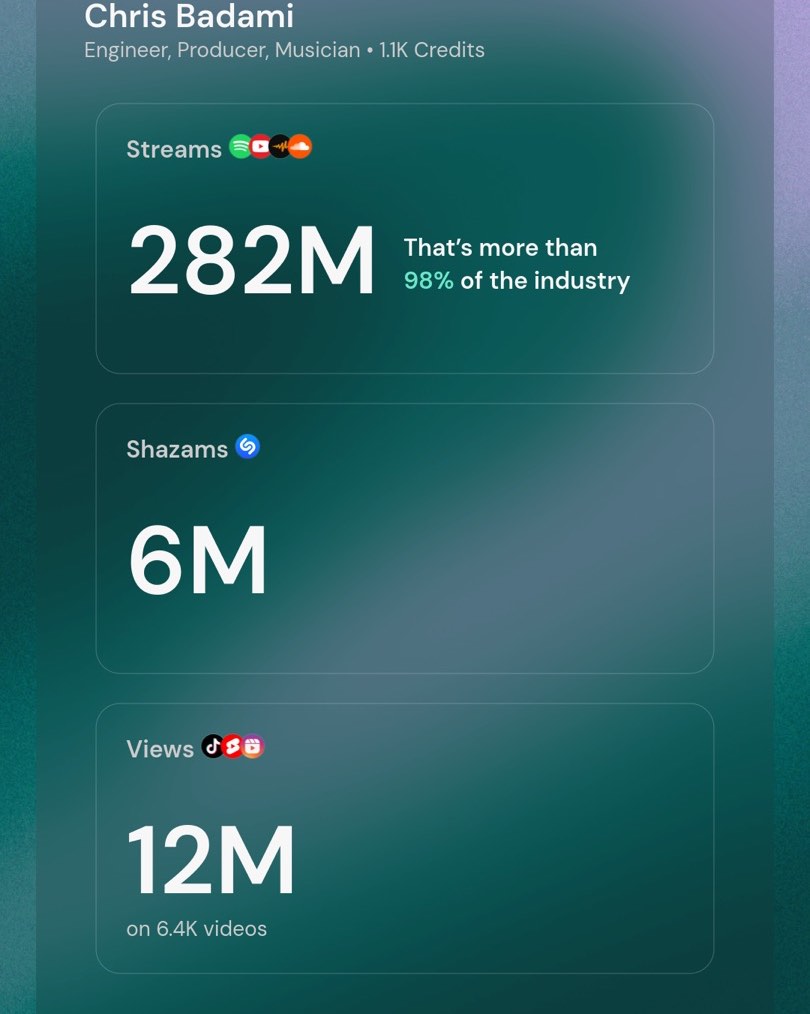 Thanks @muso.ai! That’s a wrap 2024! Incredibly thankful to all the amazing artists I’ve had the pleasure of working with over the years. Thank you all for listening!
.
.
.
#makinghits #mixengineer #producer #punk #poppunk #alternative #alternativerock #protools #neve #amek #rupertnevedesigns #empiricallabs #uad #pearldrums #paiste #vaterdrumsticks