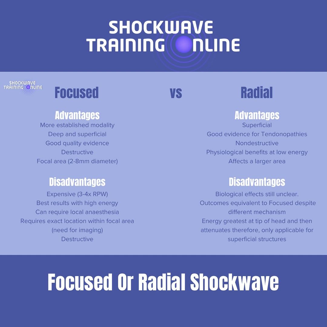 Radial or Focused Shockwave Machine?
We have received feedback and questions asking whether people should invest in focused shockwave machines. There is limited evidence base to show it is superior that radial for tendinopathies and other superficial pathologies. Focused machines are considerably more expensive but can be used for conditions such as ED if you work in mens health and it is argued they are more comfortable for bony lesions and they can achieve greater depths if you wish to treat deeper lying structures.
We can’t advise you which machine to plump for but this image shows some advantages and disadvantages of both units. Should you make the financial commitment to purchase a focused machine our course will provide you with basic information on ECSWT and the manufacturer/sales team will generally be happy to offer further training on their unit as part of their fee.
More info in our fantastic online course....
#ShockwaveTherapy
#ShockwaveTraining
#ShockwaveCourse
#PhysiotherapyTraining
#HealthcareCourses
#PhysiotherapistEducation
#AdvancedPhysio
#PhysicalTherapyEducation
#SportsTherapyTraining
#MusculoskeletalHealth
#RehabilitationExperts
#ShockwaveTechnology
#PhysioCourse
#SportsInjuryManagement
#ContinuingEducation
#TherapyTools
#HealthPractitioners
#ChiropracticTraining
#ShockwavePhysio
#PhysioSkills
#HealthcareProfessional
#InjuryRehabilitation
#PhysiotherapyUK
#ShockwaveTreatment
#SportsRehab
#ProfessionalDevelopment
#LearnShockwaveTherapy
#TherapeuticModalities
#ShockwaveEducation