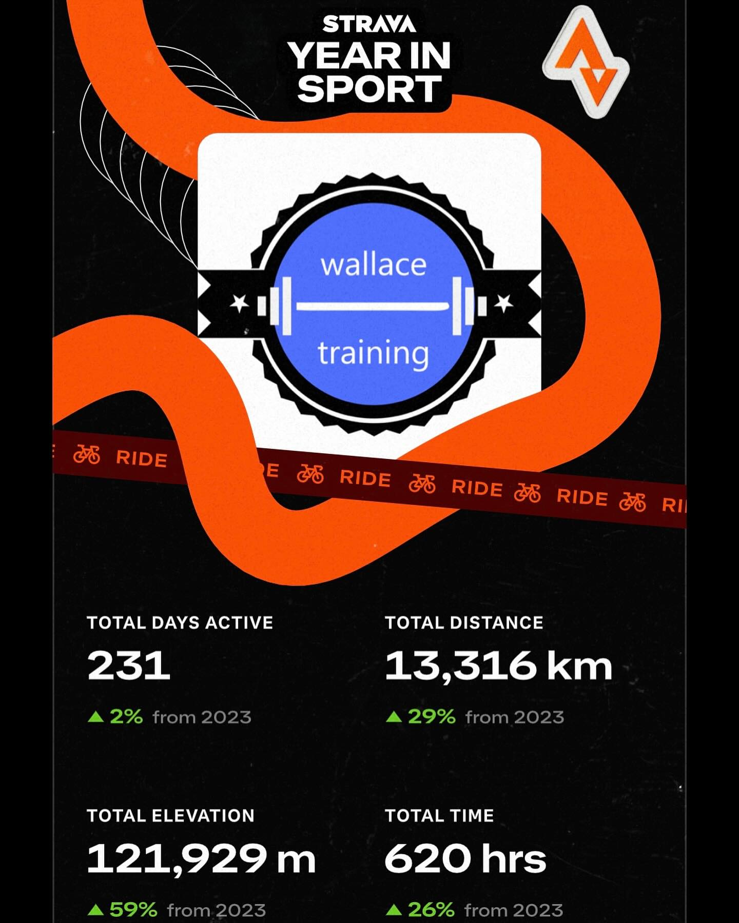 Not bad from an aging coach with a few crashes and injuries! ๐ Bring on 2025!
@wallace_training
#wallacetraining
#mtbcoaching #mtbcoach
#mtbfitness #mtbpt #mtbpersonaltraining #mtbpersonaltrainer
#downhillmtb #downhill #dh #downhilltraining #downhillcoaching
#enduromtb #enduro #edr #endurocoaching
#xcmtb #xccoach #xctraining
#roadcyclingcoach #roadracingcoach
#cyclecoaching #cyclecoach #cyclepersonaltraining
#cyclingpersonaltrainer #cyclingcoach
#cyclingcoaching