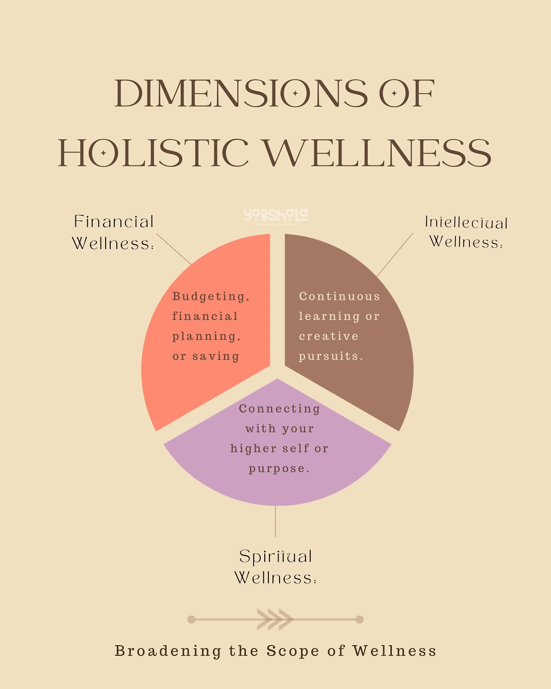 ✨ Holistic Wellness for a Balanced Life ✨
Wellness isn’t just about physical health; it’s a beautiful harmony of your mind, body, and soul. 🌿
💡 Dimensions of Holistic Wellness
Explore the financial, intellectual, and spiritual aspects of your well-being. Every step toward balance takes you closer to your best self. 🌟
🌏 The Wellness Wheel
From mindfulness and hobbies to exercise and friendships, remember: Wellness is a journey, not a destination. 🛤️
At Yogshala, we’re here to guide you through this journey—one step, one breath, one session at a time. 🌸 Whether it’s yoga, meditation, or holistic wellness workshops, our doors are open for you to find your balance.
✨ Ready to take the first step? Explore our offerings and join the Yogshala family today!
Which area are you focusing on this week? Let us know below! 💬💚
#experienceyogshala