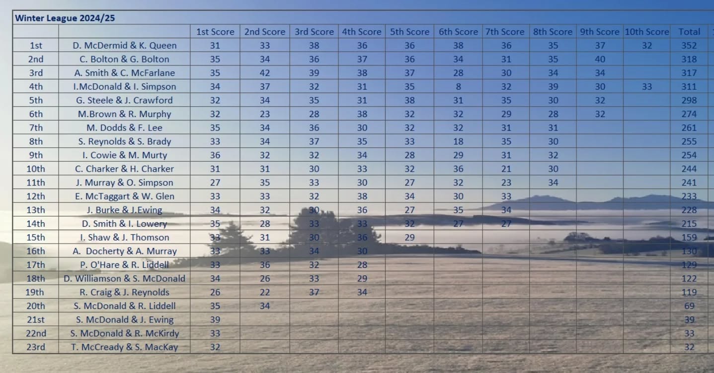 4499 Zan-Kreyser Sponsored Winter League 2024/2025
With teams reaching and approaching their 10th scores here are the currenting standings.......
Can the "The Brother's Off Destruction" Donnie & Paddy improve their scores to remain in the lead.... Will "The Schmeichels" Graham & Caleb take the lead with 10th score if they can hit the correct sized golf ball or will there be any tee markers....."Team Heverlee" Allan & Craig are within striking distance of taking the lead....... Or can Winter League Stalwarts "The Handsome Pair" Iain Simpson & Iain McDonald or another pair out of the chasing pack make a late charge for glory.... Its all up for grabs... 🏆🏆 #winterleague #golf #4499 #Zan-KreyserTaxis