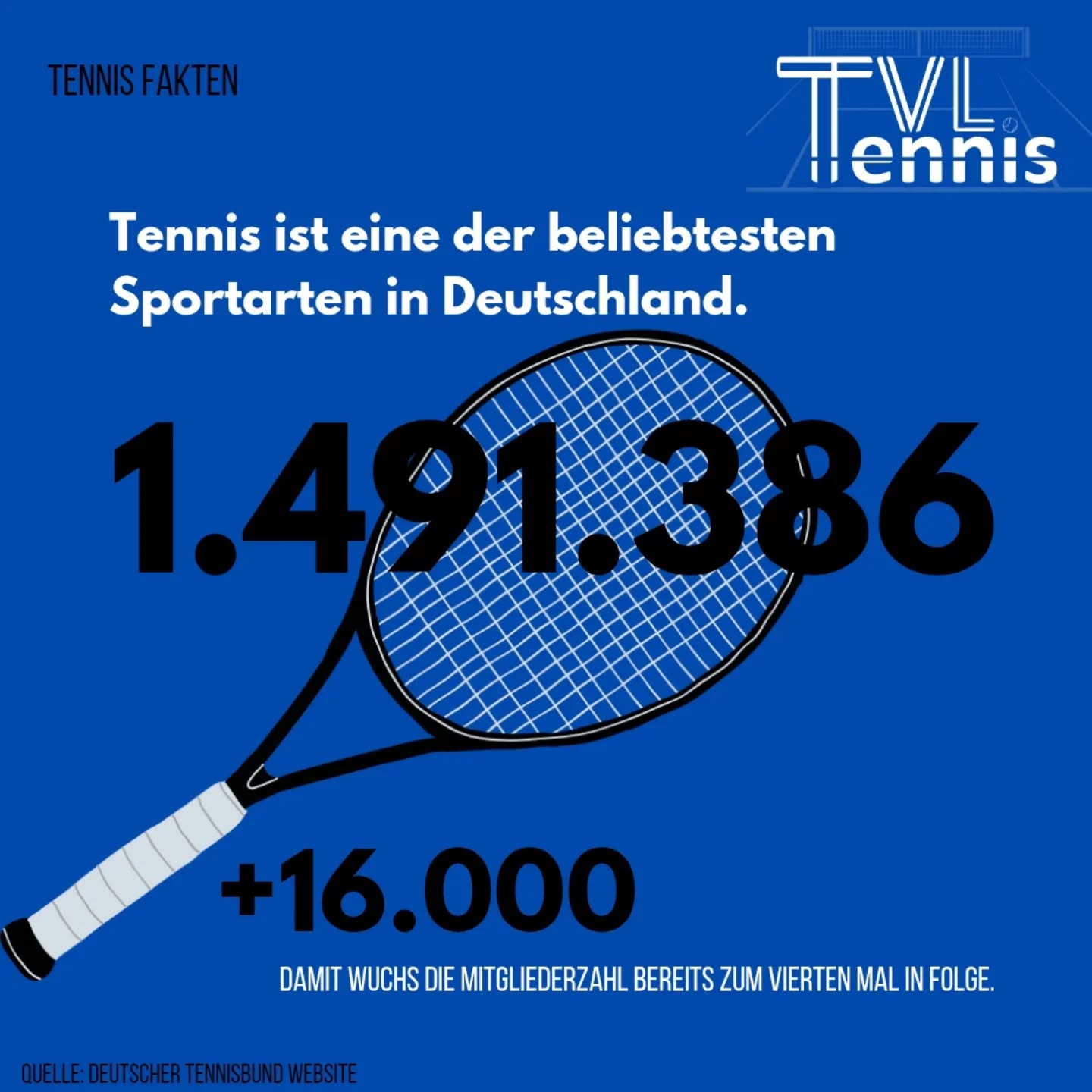 Tennis ist eine der beliebtesten Sportarten in Deutschland. Zahlen aus 2024 vom Deutschen Tennisbund zeigen, dass sich die Mitgliederzahlen zum 4. Mal in Folge erhöht haben 👍.
Auch wir vom TVL blicken auf eine positive Mitgliederentwicklung in unserer Tennisabteilung 📈.
Ihr habt auch Lust, Teil der Entwicklung zu werden, sprecht uns gerne an und kommt im Sommer auf unserer Anlage vorbei 👍🎾.
#tvlittfeldtennis #tvhoffnunglittfeld #tennis #tennisdeutschland #wtv #weiltennisverbindet #littfeld #dorfverein #sportverein #spaßamspiel