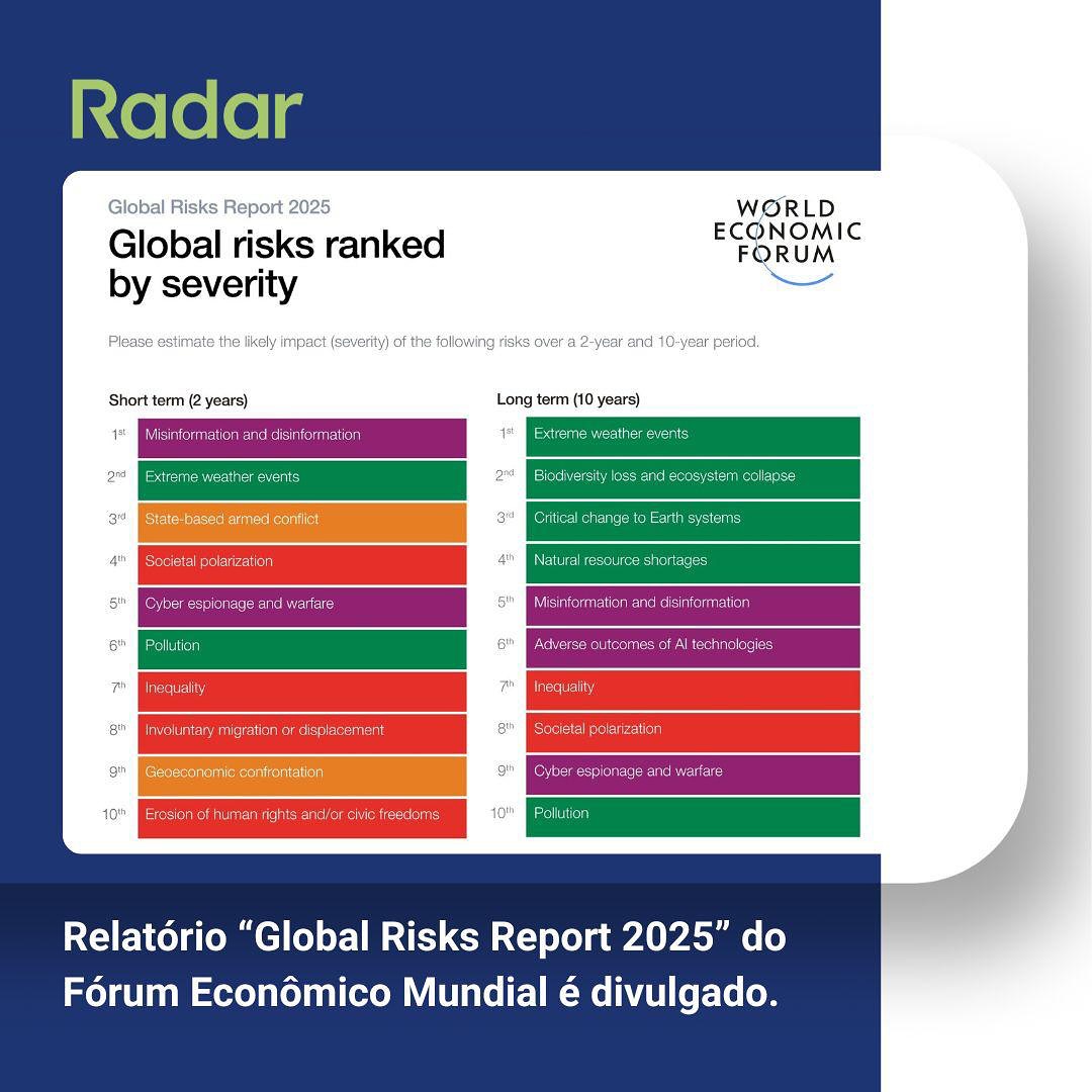 O Relatório “Global Risks Report 2025” do Fórum Econômico Mundial foi divulgado a alguns dias.
A publicação reúne opinões de mais de 900 líderes globais de empresas, governos, academia e sociedade civil. Ela utiliza informações do Global Risks Perception Survey
O relatório identificou e analisaos riscos em 02 cenários:
*Riscos mais urgentes e imediatos / prazo de 02 anos
*Riscos de longo prazo, até 10 anos.
A disseminação de informações falsas, eventos climáticos extremos, os conflitos armados (que não tinha entrado na lista) são os principais riscos imediatos para os próximos 02 anos.
E as preocupações ambientais com eventos climáticos extremos, perda da biodiversidade, colapso de ecossistemas, alteração crítica de sistemas terrestres e carência de recursos naturais são nesta ordem, os maiores riscos para o longo prazo.
Qual desses riscos mais interfere na sua vida e nos seus negócios?
#esg #sustentabilidade