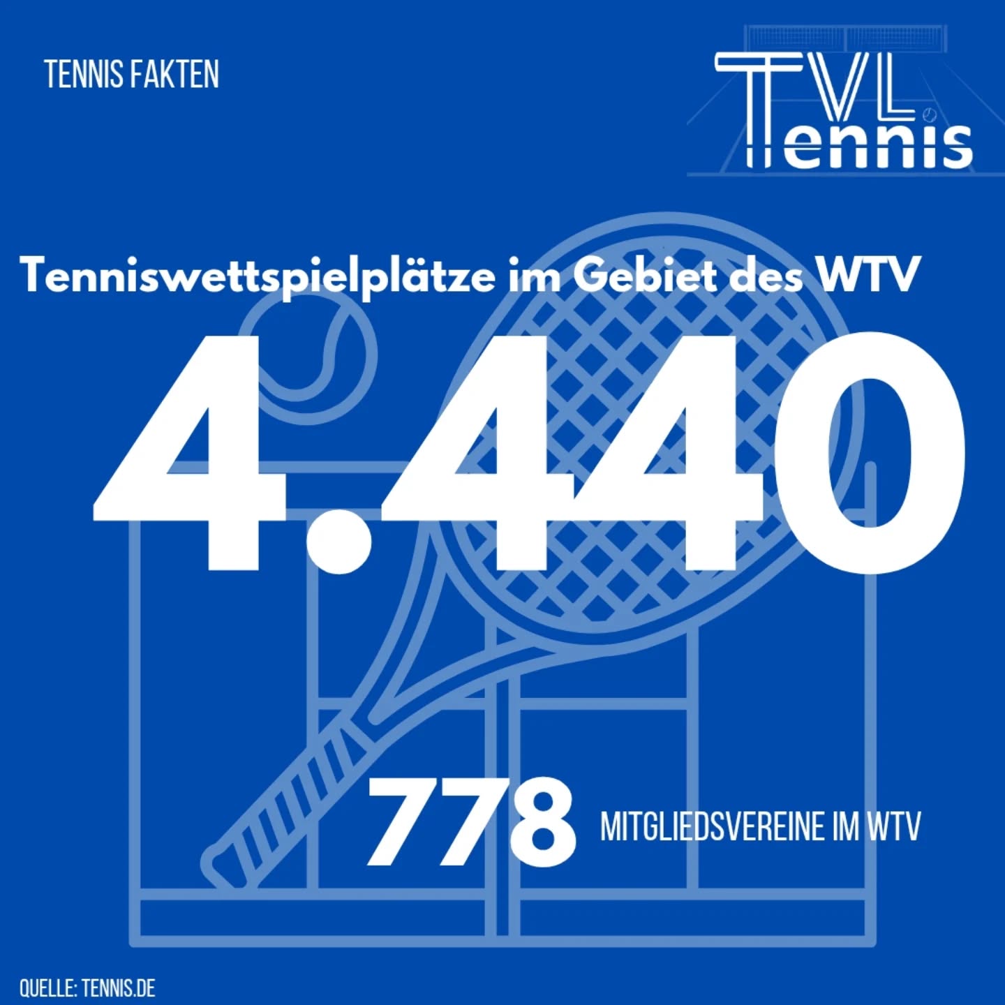🎾 Tennis Fakten – Mehr zu unserem Tennisverband WTV
Knapp 4.440 Tennisplätze gibt es im Westfälischen Tennis-Verband (WTV) – verteilt auf 778 Vereine. Wir steuern 3 Plätze dazu! 💪🏼
🏟️ Warum so viele Sandplätze?
Die meisten Clubs setzen auf Sandplätze (Asche), weil sie gelenkschonend, taktisch anspruchsvoll und pflegeleicht im Vergleich zu Hartplätzen sind. Außerdem gehört das Rutschen auf Asche einfach dazu!
🛠 Platzaufbereitung – wir packen selbst an!
Normalerweise werden Plätze zu Saisonbeginn und -ende von Platzbauern hergerichtet. Wir machen das komplett selbst! 💪 Dank der Erfahrung und dem Einsatz unserer Abteilung übernehmen wir die Arbeit – nur den Sand kaufen wir ein. Damit sind wir einerseits nicht an Zeiten gebunden und können zusätzlich Geld sparen, was wir anders einsetzen können.
➡️ Wer von euch spielt am liebsten auf Sand? Oder bevorzugt ihr einen anderen Belag? Kommentiert! ⬇️
Ihr habt Bock Tennis auszuprobieren? - Schreibt uns gerne an 🎾😄
#Tennis #WTV #TennisFacts #Ascheplatz #TennisLiebhaber #SportCommunity #TennisDeutschland