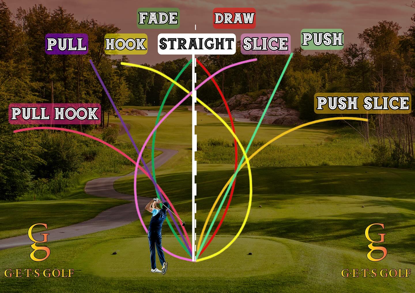 Understanding the 9 Ball Flights: The Key to Mastering Your Golf Game. In golf, every shot you hit falls into one of 9 ball flights, determined by club-face angle, club path and centeredness of strike (toe, heel or centre). Irrespective of the golfers feelings or belief systems understanding these patterns isn’t just theory - it’s measurable data that helps refine your game. With Trackman data, we can precisely analyse: ✔️ How face angle influences starting direction (75% - 85% of the start line).
✔️ How club path and face-to-path dictate curvature.
Understanding these 9 ball flights allows you to:
⛳️ Identify & correct swing tendencies with data-backed adjustments.
⛳️ Improve consistency by eliminating the guesswork
Often at the beginning of a coaching journey we ask clients to identify a typical bad shot on the golf course by using the above chart. Combining Trackman measurements to a degree of accuracy, the data is measured at the point of impact. This data at impact determines the ball flight. “Don’t guess access” understanding your numbers is the first step to controlling them. @randparkgolfclub @powerblasttraining #golf #golfballflight #learn #golfcoach #golflesson #pga_sa #fyp @getsgolf