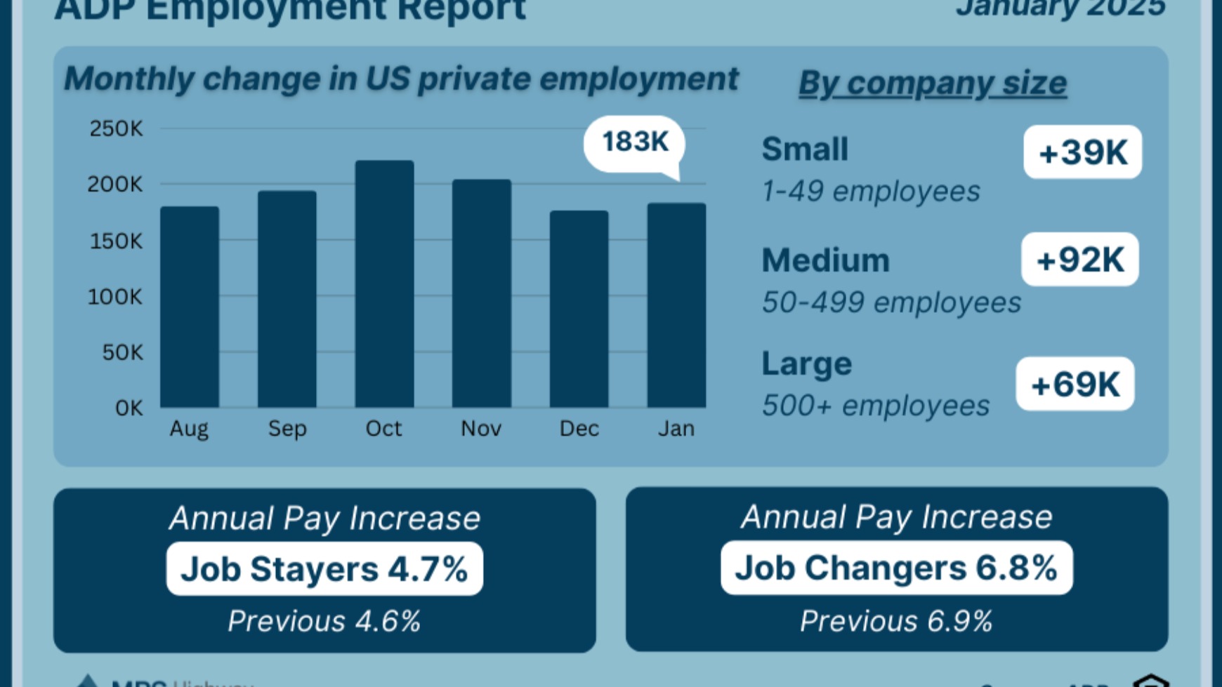 🚀 Stronger Job Market = Lower Mortgage Rates Ahead?? 🚀
The latest ADP Employment Report shows 183,000 new jobs, surpassing expectations! 📈 While the Services sector boomed (+190K jobs), Manufacturing continued to struggle (-13K jobs).
👀 Key Takeaways:
📌 Wage growth is slowing – Job changers saw only a 6.8% increase, down from 7.1% previously.
📌 Less job poaching – The gap between job stayers and changers is shrinking, signaling labor market stability.
📌 Mortgage rate impact? This cooling job market may push the Fed to ease rates sooner, making buying or refinancing more affordable.
🔍 Check out the visual!
💡 Thinking about your next move in the housing market? Let’s strategize now so you’re ready for lower rates ahead! 🏡💰
#MortgageRates #HousingMarket #RealEstate #Finance #HomeBuying #Refinance #mortgagebroker #floridarealestate #floridahomebuying