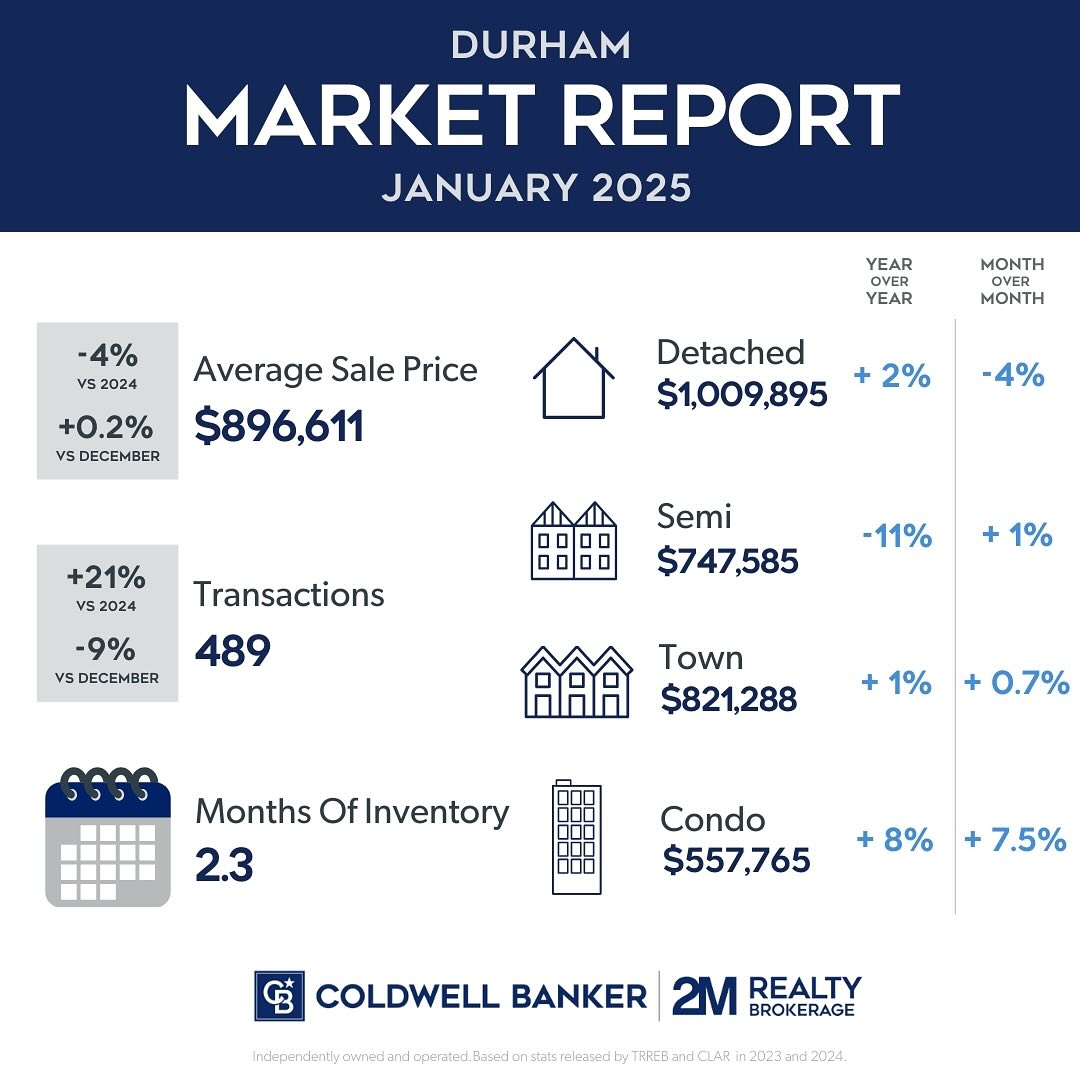 Time for your Market Update!
Durham Region’s real estate market kicked off 2025 with solid momentum, showing positive growth both month-over-month and year-over-year. With TRREB forecasting a 12.4% jump in home sales and a 2.6% price increase across the GTA this year, the market is heating up as lower borrowing costs bring more buyers off the sidelines.
Locally, the average home price in Durham hit $896,611 in January, edging up from last year and showing steady gains from December. While sales dipped slightly year-over-year to 489, momentum is building, with increased buyer confidence and a surge in new listings giving the market fresh energy.
Surrounding areas also saw encouraging signs—Kawartha Lakes prices jumped 7.5% to $755,211, while Peterborough’s active listings soared 76%, adding more options for buyers.
With more homes hitting the market and affordability improving, Durham is gearing up for a busy spring. Buyers and sellers alike should be ready—2025 is shaping up to be a year of opportunity!
