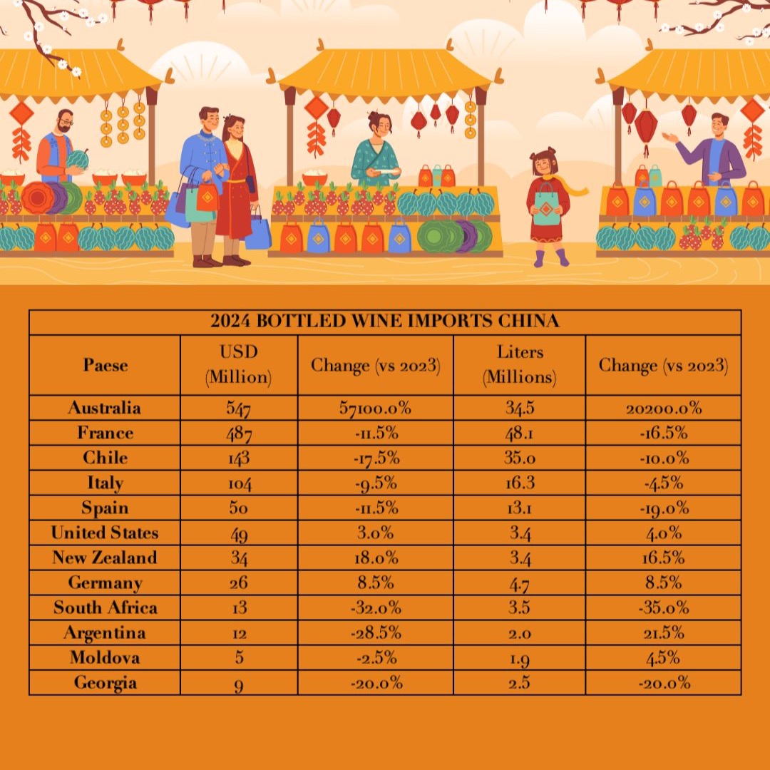 ๐๐ท Strane Abitudini del Vino nel 2024! ๐ท๐
Il 2024 รจ stato un anno davvero strano per le importazioni di vino! Grazie all'Australia, Cina ha assistito a una storia di rinascita incredibile. ๐ฆ๐บโจ
Dopo essere stata in cima alle classifiche nel 2019, l'Australia ha subito un crollo durante la pandemia e l'era delle tariffe, per poi tornare a splendere nel 2024. ๐
๐ Numeri da capogiro: le importazioni di vino australiano in bottiglia sono aumentate del 20.000% in volume e del 57.000% in valore! ๐ฒ๐พ
Purtroppo, non รจ stato un anno altrettanto positivo per altri grandi produttori come Francia, Cile, Italia e Spagna, che hanno visto un calo sia in volume che in valore. ๐
Ma ci sono state anche delle note positive! Nuova Zelanda e Germania, famose per i loro vini bianchi, hanno registrato guadagni, mentre il Portogallo, nonostante i suoi vini eccellenti, non รจ riuscito a entrare nella top 12. ๐
In sintesi, le importazioni di vino in bottiglia sono aumentate del 9% in volume e quasi del 40% in valore, raggiungendo circa 175 milioni di litri e 1,5 miliardi di dollari. ๐ฐ๐
๐ Vuoi saperne di piรน su queste tendenze e scoprire quali vini stanno conquistando il mercato? Seguici e resta aggiornato sulle ultime novitร del mondo del vino! ๐ท๐ฒ #Vino2024 #ImportazioniVino #VinoAustraliano #TendenzeVino #WineLovers #WineTrends #VinoItaliano #VinoFrancese #VinoChileno #VinoSpagnolo #WineMarket #WineStatistics #WineImport #WineIndustry #WineNews #WineFacts #WineCommunity #WineLife #WineTime #WineLoversItaly