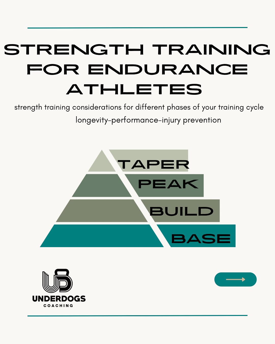 I know you hear it all the timeâyou need to strength train!!
The most common struggle I hear from people is they KNOW they need to do it; but donât know what, when, or how long, or how that should be paired with running.
There are definitely considerations to make while in different phases of your running cycle; and itâs important to use it wisely! Just like runningâstrength training needs to be periodized.
There is a delicate balance of doing enough, but not doing too much. Listen to your bodyâyour strength sessions should HELP you, not hinder you. If you feel so sore, so tired and so overwhelmed from strength training, itâs a good indicator what youâre doing may not be optimal for you.
My athletes are often shocked to see upper body and even pull ups in their planâbut truth is running is a FULL body sport, which means you need to strength train your full body.
What is YOUR favourite muscle group to lift đŞđť
#strengthtraining #personaltrainer #onlinecoach #underdogscoaching #runcoach #enduranceathlete #marathonrunner #marathontraining