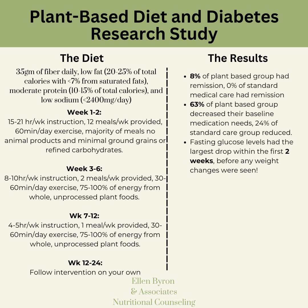 New on the Blog!
A recent research study looked at the effectiveness of a plant based diet and exercise intervention in comparison to the standard of care treatment.
The study had strict guidelines and paired education and support with diet and exercise changes to illicit more sustainable changes.
The study also provided evidence that quality over quantity is important when it comes to food and lends to the food is medicine framework.
Check out the blog for more on the study!
-
#dietitian #nutritionresearch #foodismedicine #nutritionblog #dietitianblog #plantbased #diabetes