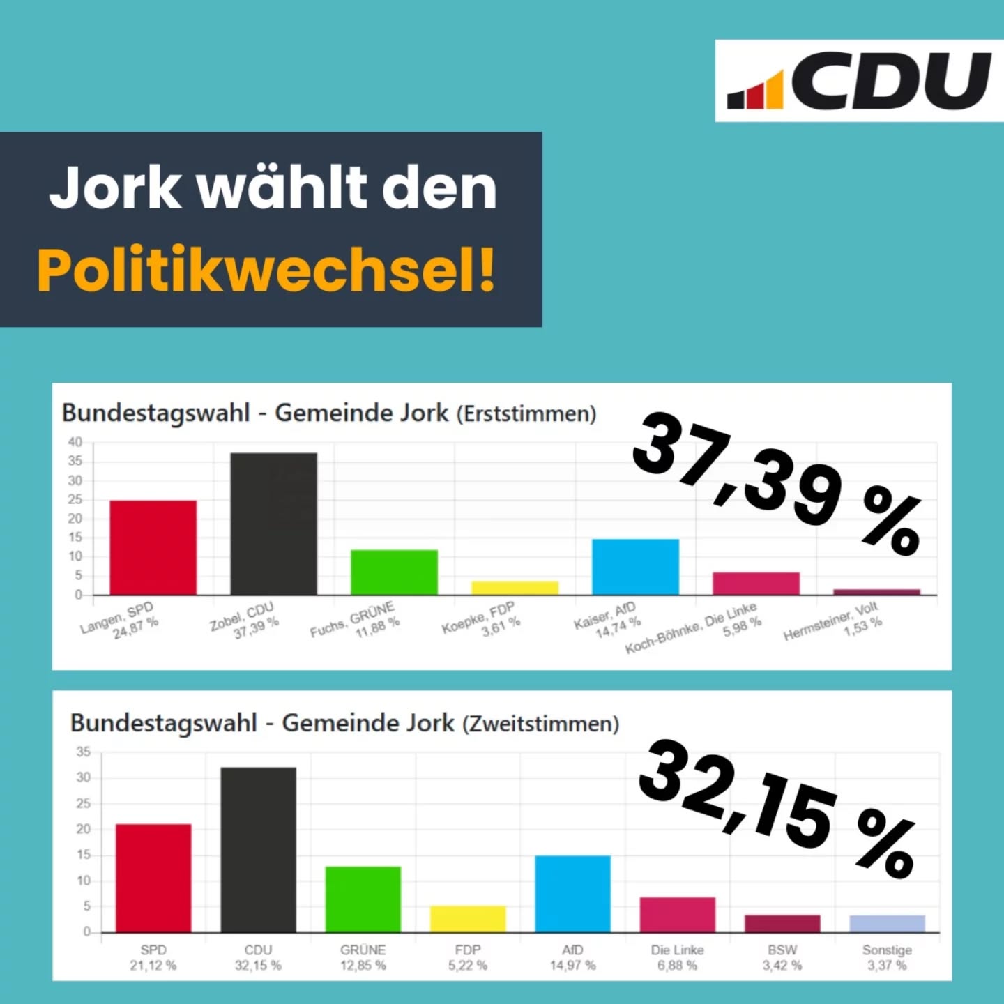 Vielen Dank für das Vertrauen in die CDU!
Jetzt heißt es, Probleme zu bewältigen und Deutschland wieder auf Kurs zu bringen!
#politikwechsel
#cdu
#bundestagswahl