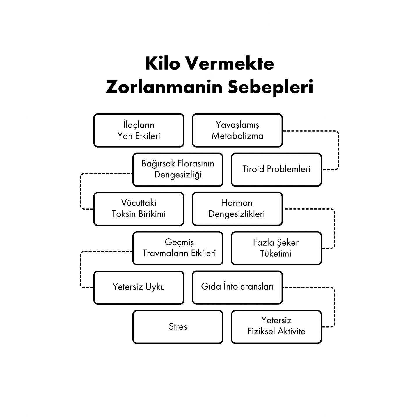 Kilo vermekte zorlanmanın birçok sebebi olabilir. En yaygın nedenler arasında düzensiz beslenme, yetersiz su tüketimi, stres, uyku problemleri, hormonal dengesizlikler ve yetersiz fiziksel aktivite yer alır. Ayrıca, düşük kalorili diyetler sonrası metabolizmanın yavaşlaması da kilo kaybını zorlaştırabilir.
Bu süreci kolaylaştırmak için öncelikle dengeli ve sürdürülebilir bir beslenme düzeni oluşturulmalıdır. Günlük su tüketimi artırılmalı, kaliteli uyku alışkanlığı edinilmeli ve stres yönetimi sağlanmalıdır. Aynı zamanda, metabolizmayı hızlandıran düzenli egzersizler yapılmalı ve bireysel ihtiyaçlara uygun bir diyet planı uygulanmalıdır. Eğer kilo vermekte zorlanıyorsanız, uzman desteği alarak süreci daha verimli hale getirebilirsiniz.