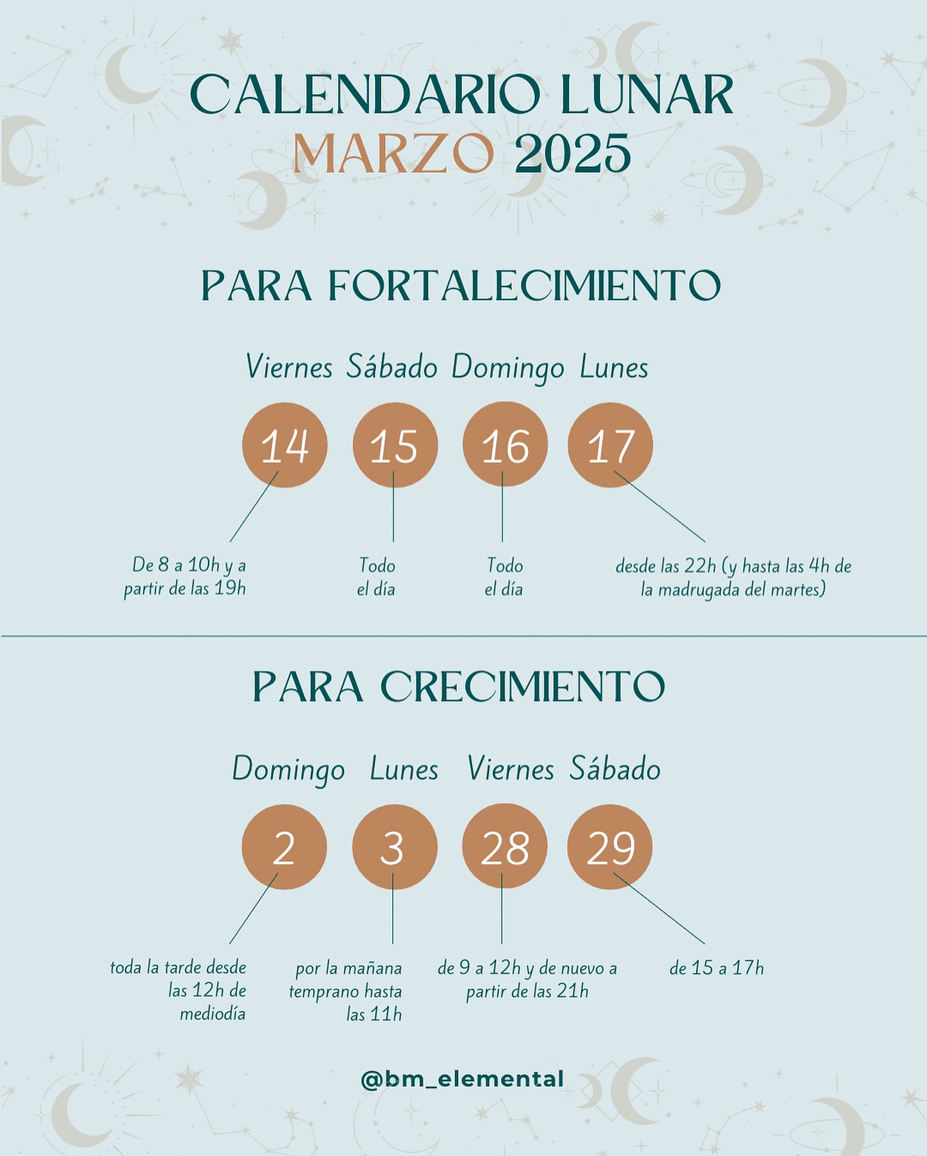 🌙✨ ¡Guarda este calendario lunar de marzo 2025! ✨🌙
Si quieres fortalecer o hacer crecer tu cabello, uñas o cejas, aprovecha las fases lunares a tu favor. 🌱💇♀️💅
🔹 Días para fortalecer: 14, 15, 16 y 17 de marzo.
🔹 Días para crecimiento: 2, 3, 28 y 29 de marzo.
¿Ya sigues el calendario lunar en tu rutina de belleza? 🌕💖
#CalendarioLunar #CrecimientoCapilar #UñasFuertes #BellezaNatural
