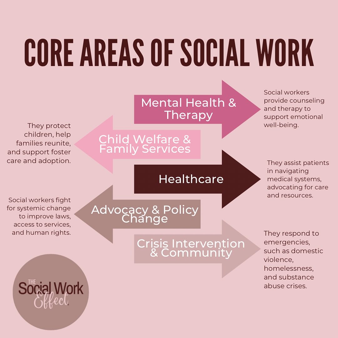 Social workers make an impact in so many ways! From mental health support to advocacy and crisis intervention. We help individuals, families, and communities thrive.
Which area of social work inspires you the most? Drop a comment below! 👇
#SocialWorkMonth #CoreAreasOfSocialWork #SocialWorkersChangeLives #TheSocialWorkEffect #Compassion+Action