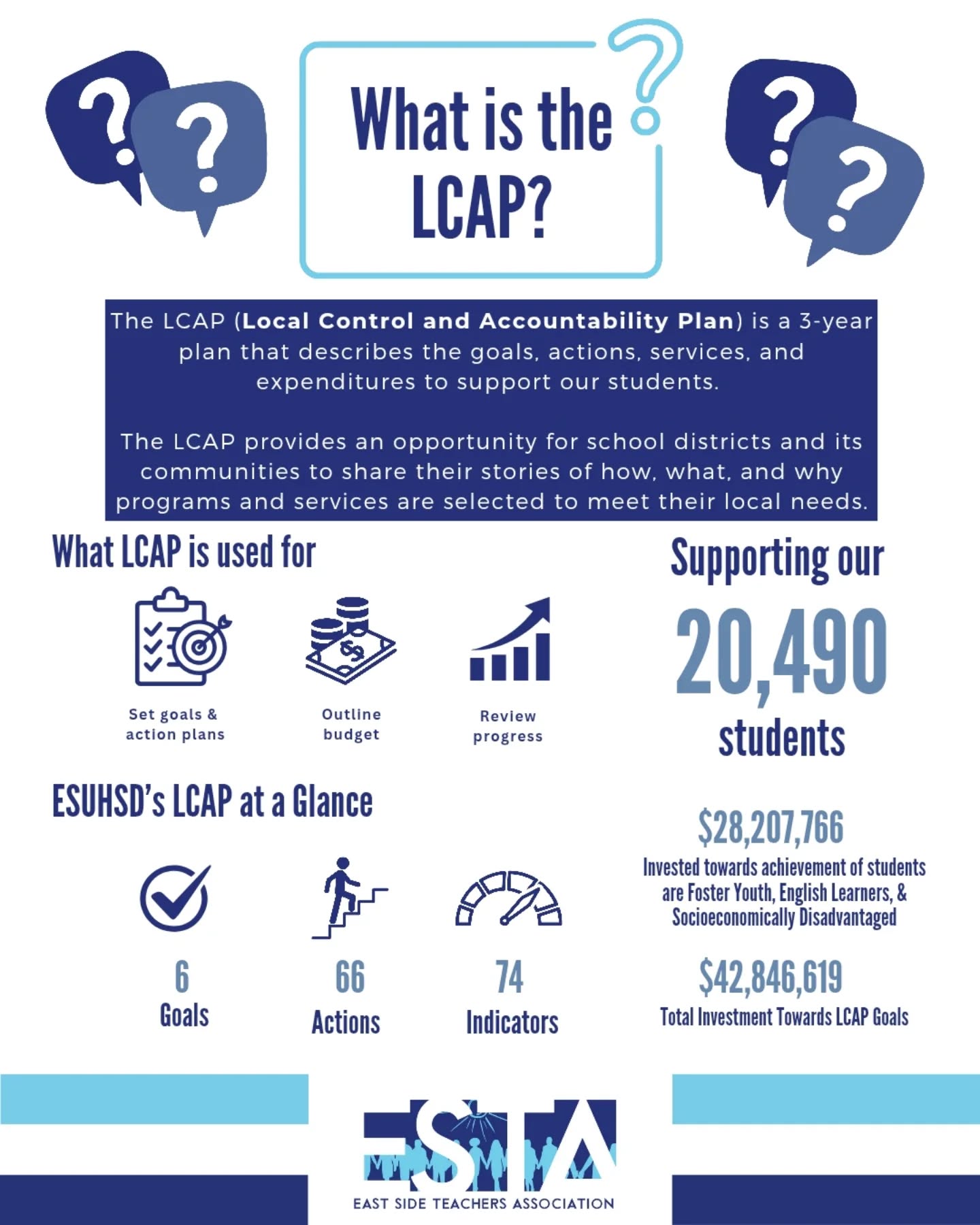 What is an LCAP (local control and accountability plan)? It is a plan that helps set out action plans to support our students. You're invited to an LCAP meeting!
Attend an ESUHSD LCAP session! Our students need you! Check out the in-person LCAP sessions!
---
#wearesta #redfored #students #teachers #wearecta #unionteacher #sanjose #eastside #lcap