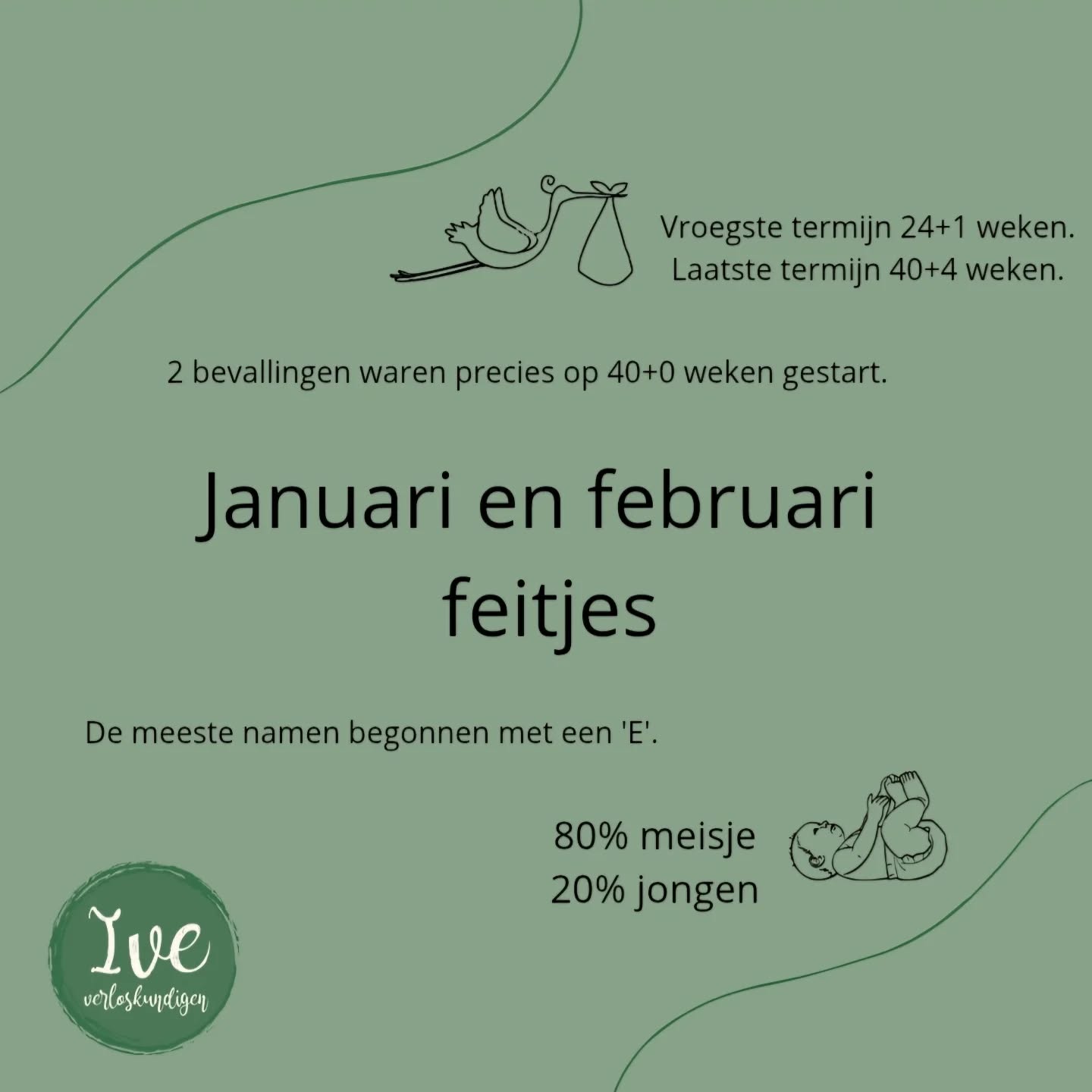 Na de drukte van december was januari juist een rustige maand. Dat konden we wel gebruiken, want toen namen we ook ons plekje in Waddinxveen in gebruik.
Het waren vooral roze 🩷 huizen waar we kwamen, want de meisjes waren in een grote meerderheid!
Ook opvallend, een grote meerderheid van de bevallingen (ook de niet-medische) begon voor de 40 weken.
Verder was het druk met nieuwe aanmeldingen! Dus in september en oktober verwachten we veel Ive baby's!
✨️ In gedachten zijn we bij de ouders van Finn.
✨️ Verder zijn we in gedachten bij Harvey en zijn moeder. Harvey werd 3,5 maand geleden geboren. Zijn vader werd direct na zijn geboorte ziek. Afgelopen week kregen we het zeer verdrietige nieuws dat hij is overleden.