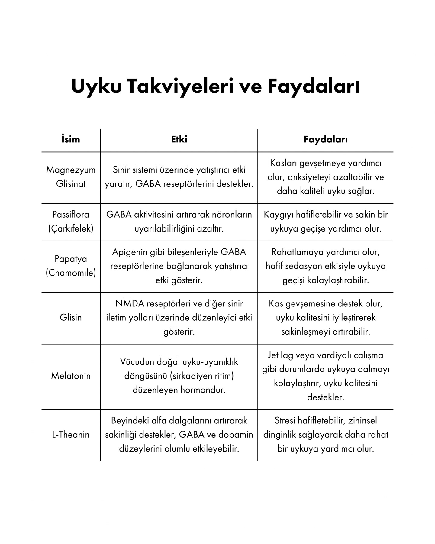 Eğer sabahları yorgun uyanıyor ve gece uykuya dalmakta zorlanıyorsanız, bu durumun birçok sebebi olabilir. Uyku kalitenizi artırmak ve daha dinç uyanmak için takviyeler yardımcı olabilir
Magnezyum
• Sinir sistemini sakinleştirir, kasları gevşetir.
• Özellikle magnezyum glisinat veya magnezyum taurat formu uyku için idealdir.
Melatonin
• Uyku düzenini destekleyen bir hormondur.
• Özellikle geç saatlere kadar uyanık kalma eğiliminde olanlar için faydalıdır.
• Düşük dozlardan başlamak önemli (0.5-3 mg).
L-Theanine
• Yeşil çayda bulunan bir amino asittir, rahatlamaya yardımcı olur.
• Stres kaynaklı uyku problemleri yaşayanlar için idealdir.
Glisin
• Sinir sistemini rahatlatır ve vücut sıcaklığını düşürerek uykuya geçişi kolaylaştırır.
• Gece sık uyananlar için faydalı olabilir.
Bitkisel Çaylar
• Papatya, melisa, passiflora gibi bitkiler uykuya dalmayı kolaylaştırabilir.
Takviyeler dışında mavi ışık maruziyetini azaltmak, yatmadan 2-3 saat önce ağır yemeklerden kaçınmak ve düzenli uyku rutini oluşturmak da çok önemli!