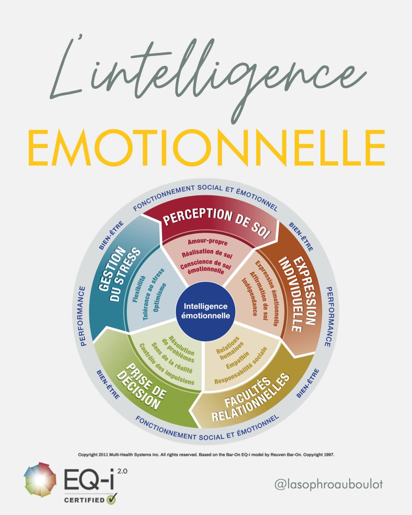 🌟 L’intelligence émotionnelle, c’est cette capacité précieuse à reconnaître, comprendre et gérer ses émotions… et celles des autres !
L’intelligence émotionnelle (IE) est une force précieuse au quotidien. Elle repose sur 5 échelles essentielles, chacune composée de plusieurs compétences qui influencent ta manière de percevoir, d’exprimer et de gérer tes émotions.
Les 5 échelles de la roue de l’IE :
🪞 Perception de soi : mieux se connaître pour mieux se comprendre.
🗣️ Expression individuelle : communiquer ses émotions avec justesse.
🤗 Facultés relationnelles : tisser des relations solides et authentiques.
🤔 Prise de décision : intégrer l’émotion dans le raisonnement pour faire des choix éclairés.
🤯 Gestion du stress : transformer la pression en énergie constructive.
💡 Pourquoi développer ton intelligence émotionnelle ?
✅ Prendre des décisions plus alignées et réfléchies
✅ Améliorer tes relations pro et perso
✅ Gérer le stress avec plus de sérénité
✅ Booster tes performances et ton bien-être
💡Le diagnostic EQ-i est un outil puissant pour évaluer ton intelligence émotionnelle et révéler ton potentiel.
👉🏼 Prêt.e à mieux comprendre tes émotions et à les transformer en forces ?
MP ou lien en bio pour en savoir plus.
—
🙋🏼♀️ Hello, moi c’est Constance, je suis animée par l’envie de favoriser le « mieux-être » dans les environnements professionnels.
✨ Ma mission en tant que coach et sophrologue ?
Accompagner tous les professionnels à libérer et booster leur potentiel en les aidant à se poser les bonnes questions pour qu’ils puissent se sentir mieux dans leur tête, leur corps et par conséquent dans leur travail et leur vie !
.
.
.
#coachingprofessionnel #intelligenceemotionnelle #ie #sophrologie #developpementpersonnel #gestiondustress #gestiondesemotions #prevention #qvt #bienetreautravail