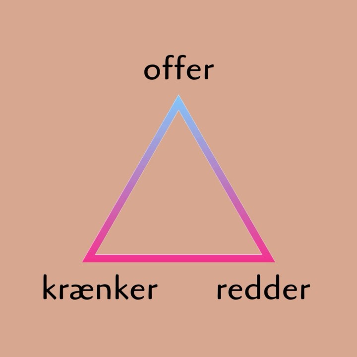 DEN INDRE DRAMATREKANT
Dramatrekanten er en illustration på samspil mellem mennesker. Man kan blive hinandens krænker, redder og offer, man kan være i en relation, hvor den ene indtager en rolle og den anden en anden.
Men man kan også komme til at udspille dramatrekanten i sig selv:
Jeg prøver at redde nogen eller noget. Gør en indsats, men det lykkes ikke. ➡️ Det slår jeg mig selv i hovedet med, og bliver på den måde min egen krænker. ➡️ Når jeg krænker mig selv, bliver jeg også samtidig offer for min egen krænker. ➡️ Ringen er sluttet.
Det er udmattende at leve i dramatrekanten, ikke mindst når det er med sig selv, hvor rollerne holdes i live af os selv og potentielt kan fortsætte i uendelighed, indtil vi aktivt beslutter at agere anderledes. Det betyder stoppe med at skulle redde nogen eller noget. Stoppe med at tale os selv ned og stoppe med at lytte til den side af os selv, der krænker os.