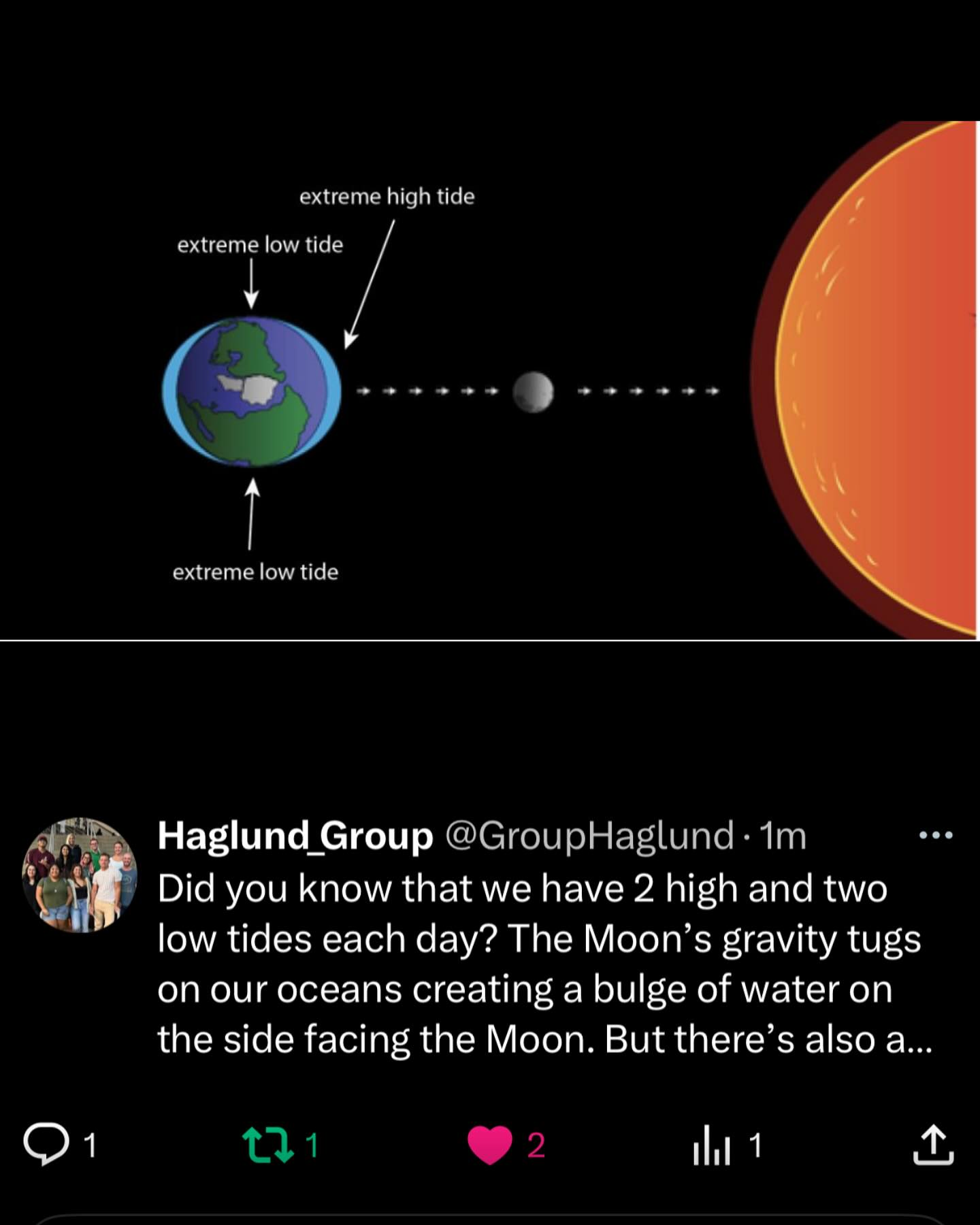 Did you know that we have two high tides and two low tides each day because of the Moon’s gravitational pull and the Earth’s rotation? As the Moon’s gravity tugs on our oceans, it creates a bulge of water on the side facing the Moon—this is one high tide! But there’s also a second high tide on the opposite side of the Earth due to inertia, as the water tries to “fling” outward. As the Earth rotates, different coastal areas pass through these bulges, giving us two high and two low tides every day! 🌊🌕
Reference: https://scijinks.gov/tides/
#tides #gravity #moon #inertia #funfacts #funfactfriday #funfact #scientificfacts #hawaii #universityofhawaiiatmanoa #uhm #universityofhawaiia #uh #science #DNA #chromosomes #researchgroup #haglundgroup #drhaglund