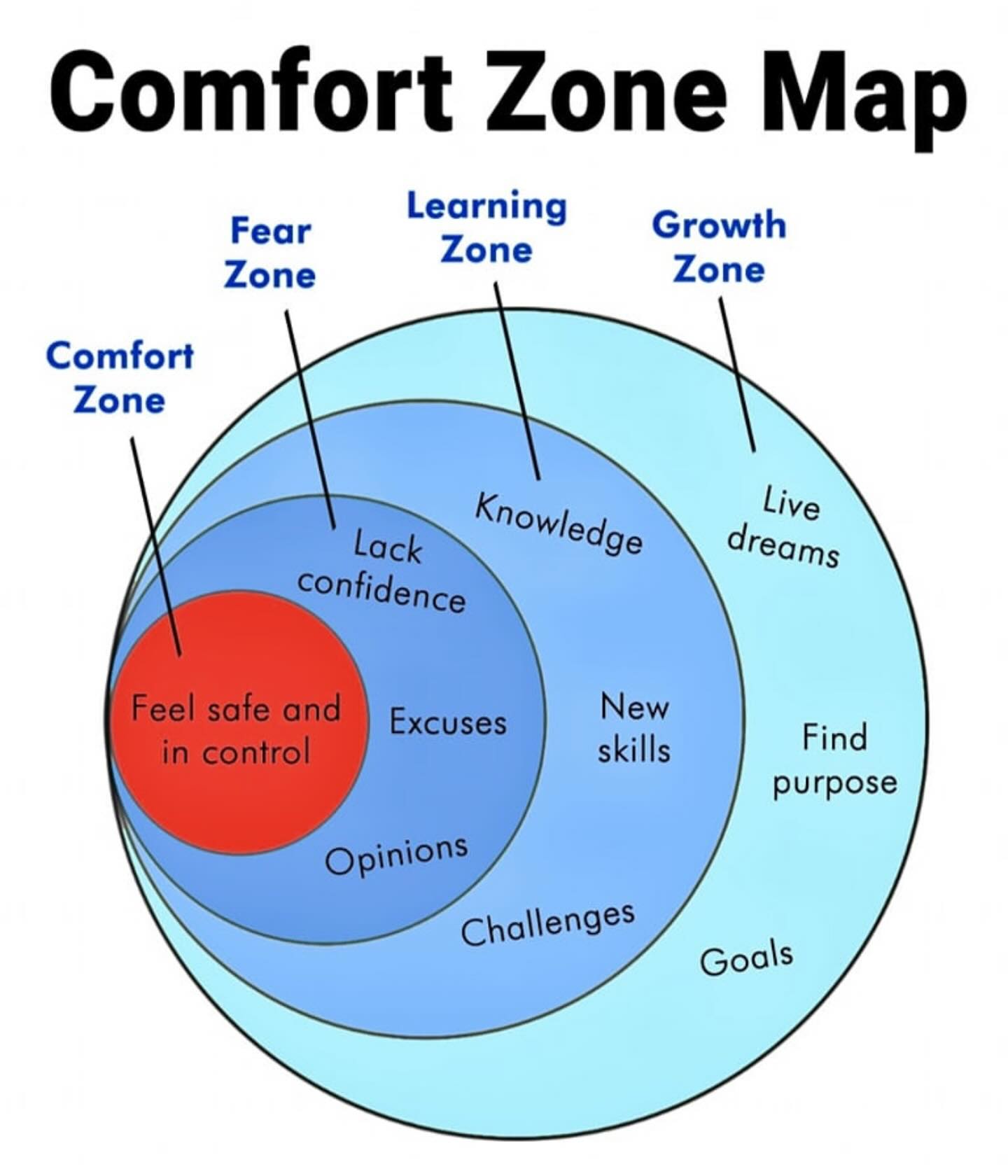 Growth begins the moment comfort loosens its grip.
Inside the familiar, we feel safe, in control—
yet safety can quietly turn into silence,
and control into excuses dressed as certainty.
Beyond that circle, fear waits—not as an enemy,
but as a threshold.
It whispers doubts, shakes confidence,
and asks the question we often avoid:
Who might you become if you tried?
Step further, and learning awakens.
Here, mistakes transform into teachers,
challenges sharpen the mind,
and new skills rise where fear once lived.
This is the space where courage practices breathing.
And then—growth.
Where dreams are no longer imagined but lived.
Where purpose is discovered, not searched for.
Where goals stop being distant and begin responding to action.
Do not rush past the fear.
Walk through it.
For every expansion of your life
starts with a single step
outside what once felt safe.