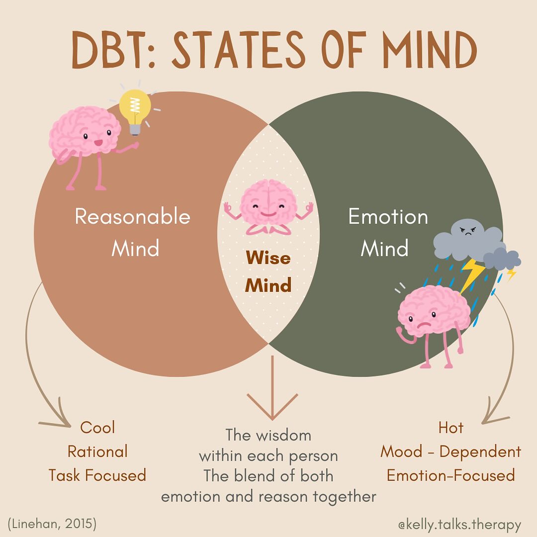 Often times we can live in either pure emotion mind or pure logic mind - which camp do you find yourself falling into more often? In DBT skills we can learn to access a special place within ourselves, it can support wise decision making and help us act in our own best interest instead of being controlled by the whim of emotions. Wise mind helps us make decisions that we can feel peaceful, grounded and in control of the direction of our life. Doesn’t that sound refreshing ✨