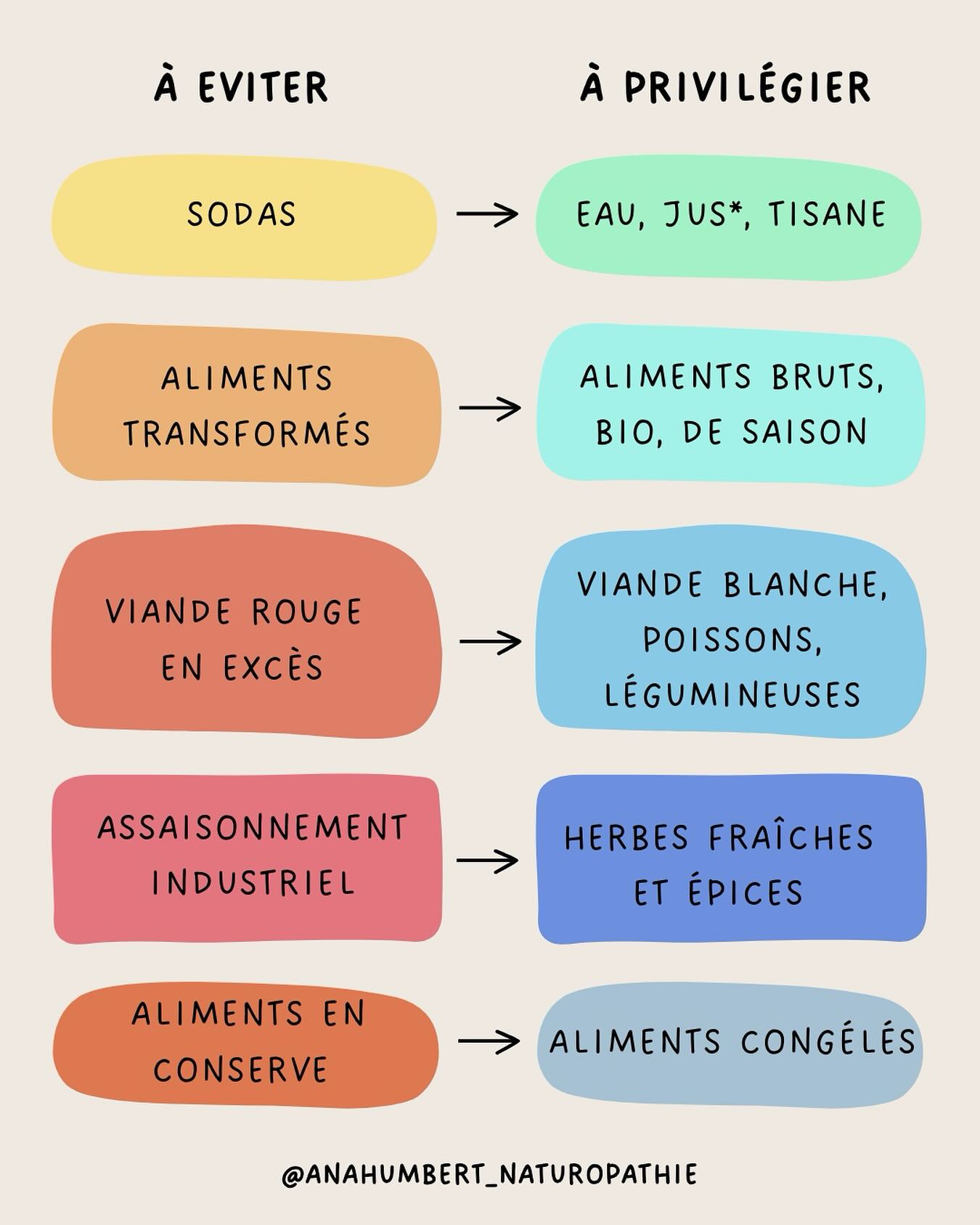 Petits changements, grands bénéfices ✨ Voici quelques swaps simples pour une alimentation plus équilibrée !
🔔Rappel: aucun aliment n’est bon ou mauvais en soi, tout est une question d’équilibre et quantité.💛
*Les jus de fruits peuvent être très riches en sucre ; préférez les options avec moins de sucre. 🍋🧃
