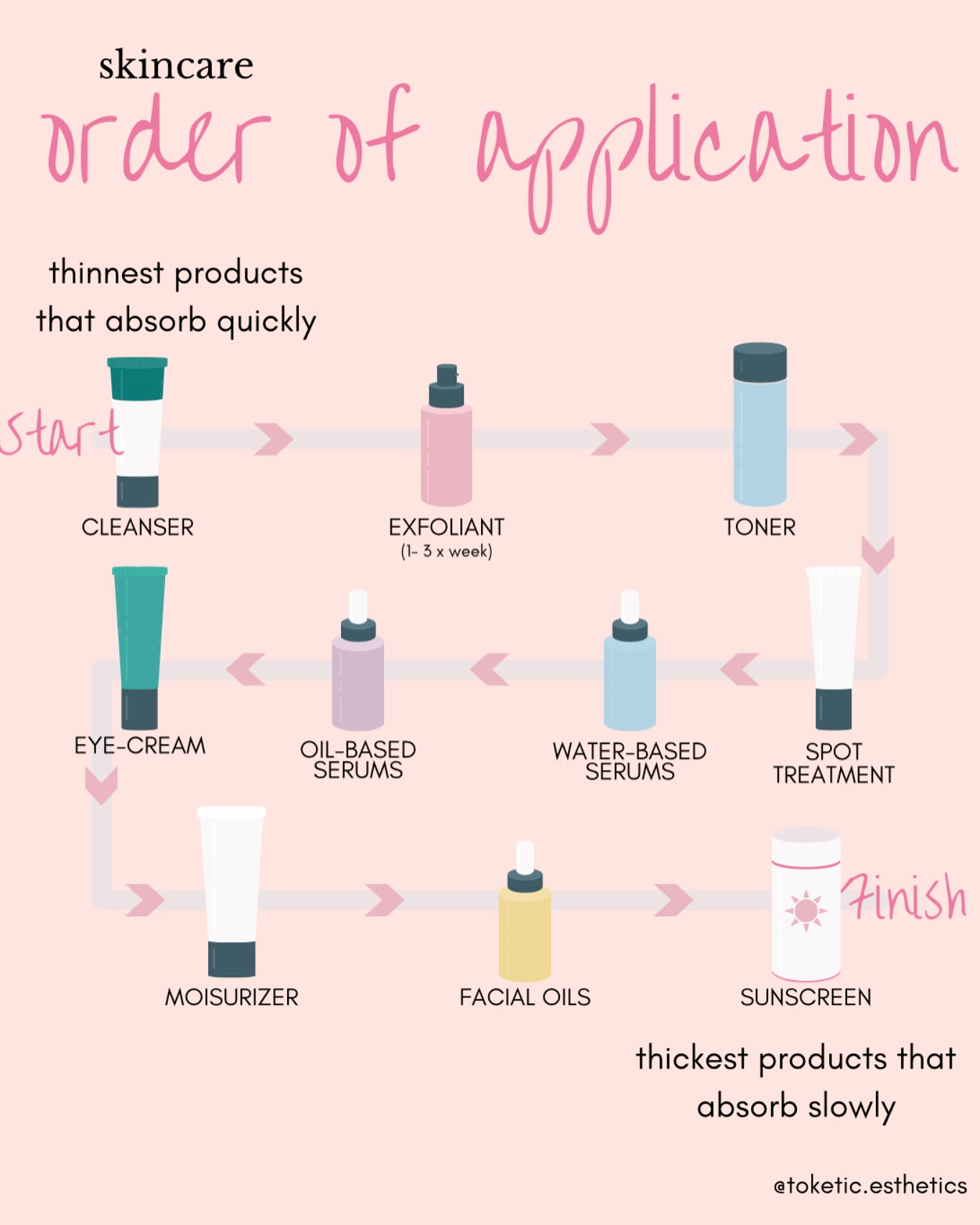 You know you have good skincare products, but do you know what order to use them in?
🧴It’s easiest to think of your products as either thin (water-based, absorbs super quickly) or thick (typically oil based, takes longer to absorb).
💧Apply your products from thinnest (cleansing is ALWAYS first, even if it’s an oil cleanser!) to thickest (SPF is ALWAYS last in the am, before any makeup).
✨Have two products with the same consistency? Whichever you apply first will be *ever so slightly* stronger, so pick which concern you want to target the most!
#skincare #skincaretips #skincareroutine #healthyskin #antiaging #aginggratefully #holisticskincare