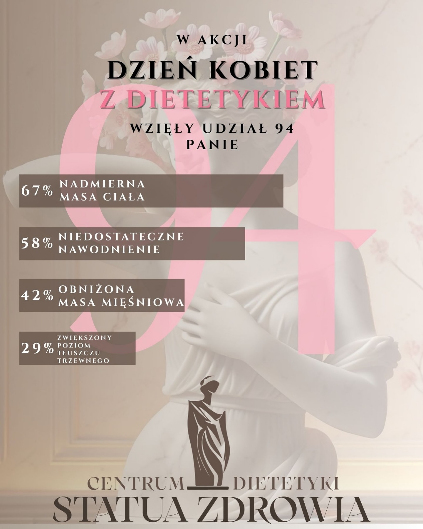 🌸Podsumowanie akcji „Dzień Kobiet z Dietetykiem”
Przez cały marzec w moim gabinecie odbywała się wyjątkowa akcja, w ramach której Panie mogły skorzystać z bezpłatnej analizy składu ciała oraz interpretacji wyników.
Dziękuję każdej z 94 kobiet, które odwiedziły Centrum Dietetyki Statua Zdrowia– to był wspaniały czas pełen inspirujących rozmów i odkryć!
📊 Co pokazały wyniki?
🔹 67% Pań miało nadmierną masę ciała (nadwaga lub otyłość)
🔹 58% zmagało się z niedostatecznym nawodnieniem organizmu
🔹 42% miało obniżoną masę mięśniową w stosunku do normy
🔹 29% wykazało podwyższony poziom tłuszczu trzewnego, co zwiększa ryzyko chorób metabolicznych
💡 Te wyniki to ważna wskazówka, jak ogromne znaczenie ma świadome odżywianie i zdrowe nawyki. Dla wielu uczestniczek analiza była pierwszym krokiem do lepszego zdrowia i samopoczucia – cieszę się, że mogłam być częścią tej zmiany!
🫵🏽Jeśli i Ty chcesz lepiej poznać swój organizm i zacząć działać – zapraszam na konsultację! Razem dobierzemy najlepsze rozwiązania dla Twojego zdrowia i sylwetki. 💚
#StatuaZdrowia #DzieńKobietZDietetykiem #ZdrowieKobiet #AnalizaSkładuCiała #DietetykLubin #dzieńkobietlubin #dietetykklinicznylubin #Centrumdietetyki ##statuazdrowialubin #analizawyników