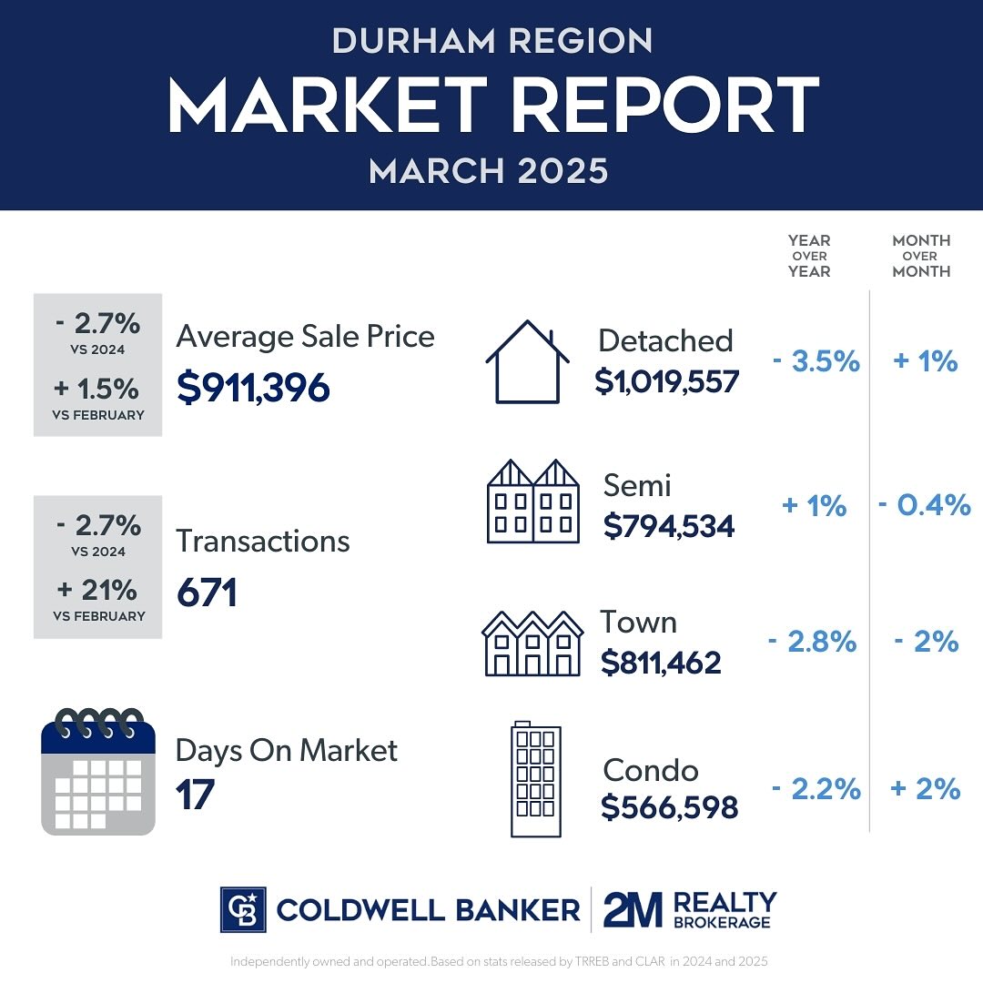 The momentum of the spring market is building!
Across Durham Region, new listings surged 32% in March, with more buyers re-entering the market following the Bank of Canada’s recent rate cut. While the average sale price remained steady or slightly trailed 2024 levels, we saw a noticeable bump in sales.
Sales jumped 21% month over month in Durham Region, and homes are now selling five days faster. Ajax led the charge with a 40% increase in sales, quicker turnarounds, and an average of 103% of list price. Oshawa homes are starting to sell over asking at 102%, Whitby saw monthly price growth and an 8% sales boost, and Clarington sales climbed 27%.
Northumberland County is on fire, with sales up 40% month over month and homes selling two weeks faster than in February. Cobourg saw average prices soar—up 24% month over month and 7.5% year over year—while Northumberland as a whole posted a 12% price gain compared to last March. Port Hope had a standout month with a 140% spike in sales.
Toronto is also gaining steam. Townhouse prices climbed 4.8% month over month and 1.9% year over year, while semis saw a 4.9% increase month over month and 2.9% year over year—clear signs of renewed buyer confidence in the city.
Despite ongoing economic uncertainty tied to trade relations with the United States, data from the Canadian Real Estate Association indicates that our region remains in a balanced market. If trade uncertainties ease, we could see much stronger home sales activity later in the year.
Have questions? I’m here to help!
