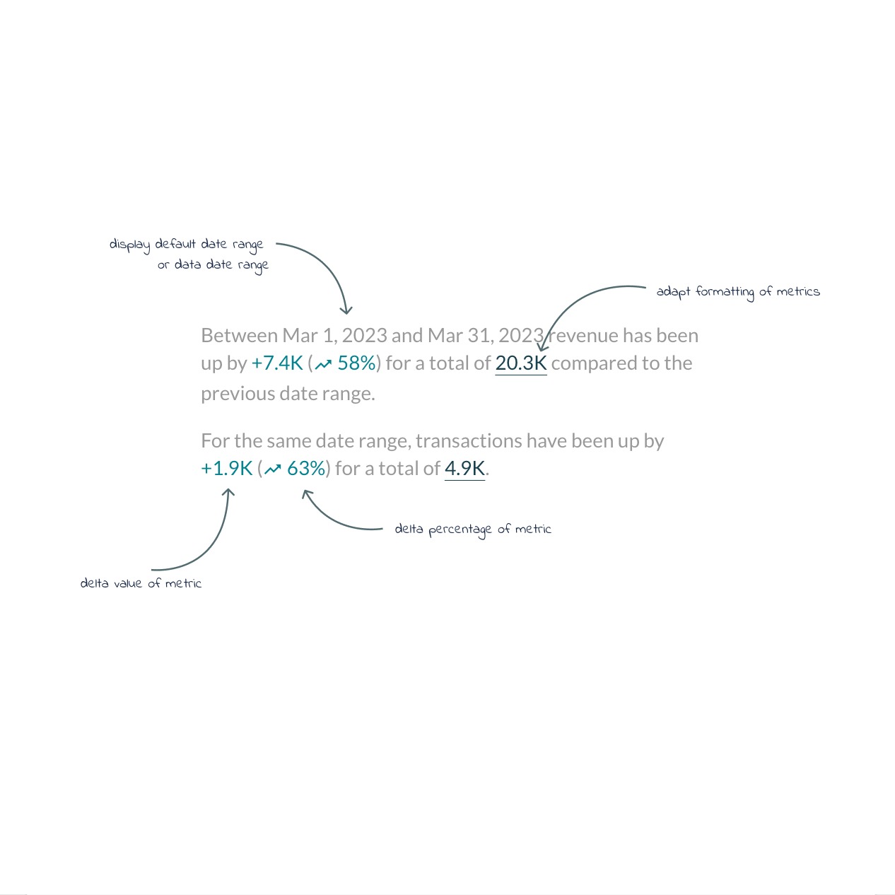 What does Nest Analytics do for our clients? Below is a round up of some early spring 🌸 projects!
1. Organized a B2C client's multichannel sales data - different margins and advertisement models on various sales platforms make for some confusing data.
2. Implemented a solution to keep digital tagging in compliance for a client's many sites across the world.
3. ANALYSIS! All of my clients came to Nest looking for implementation help but many have started asking for those big insights each month.
4. Projections - we have begun some visualizations to help clients catch when they are going off track faster and are providing some KPIs to help them get back on track.
5. We are continually looking for new visualization tools for our clients and found a great one that allows for the creation of dynamic sentences that share performance. How cool is this?!
Let us know how we can help you!