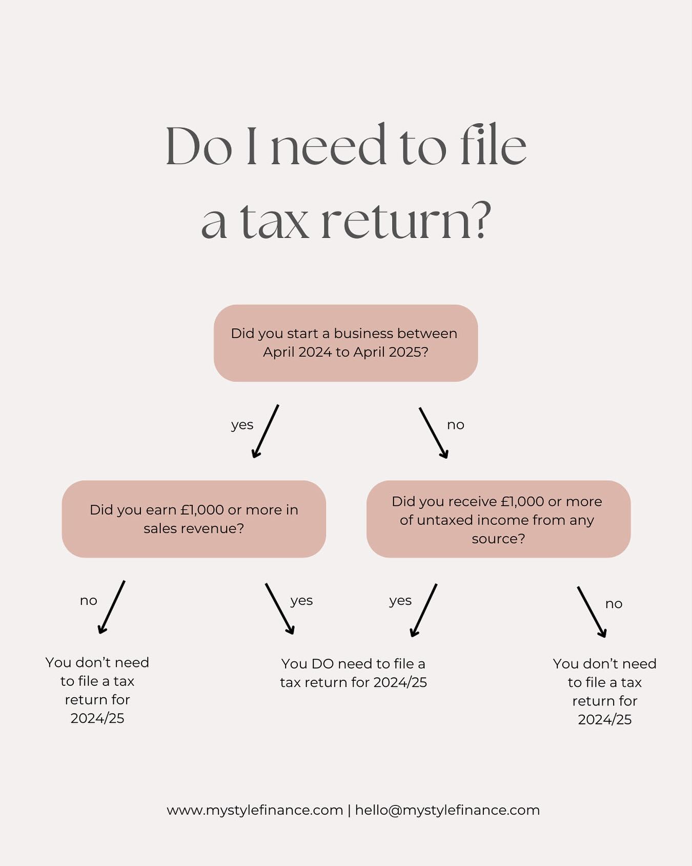 Not sure if you need to file a tax return for 2024/25? Follow our decision tree to find out or pop us a message 🙌
#taxreturn #selfemployeduk #taxes #womeninbusinessuk #womeninbusiness #selfemployed #freelancer #photography #copywriting