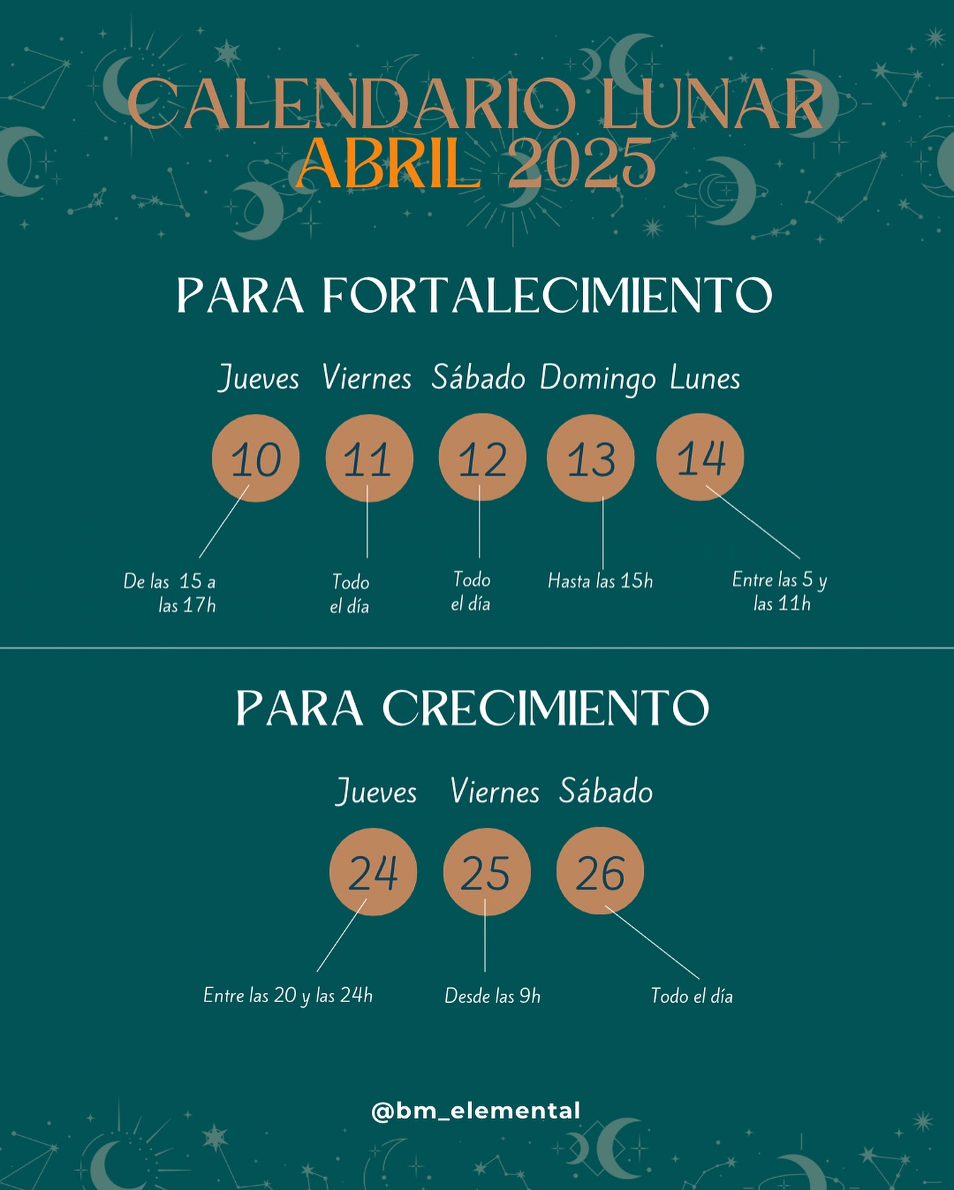 ✨ ABRIL LUNAR: SINCONIZA CON LA ENERGÍA CÓSMICA ✨
📅 FORTALECIMIENTO (10-14) 🌱
📅 CRECIMIENTO(24-26) 🌕
Aprovecha los momentos clave del mes para potenciar tus proyectos, rituales o metas🌿🔮. ¡El universo está alineado para apoyarte!
🗓️ **Guarda este calendario** y marca las fechas. ¡No dejes pasar la energía!
💫 ¿En qué fase te sientes más conectad@? ¡Comenta! 👇
#EnergíaLunar #CrecimientoEspiritual #BMElemental #Abril2025 #LunaManifestadora