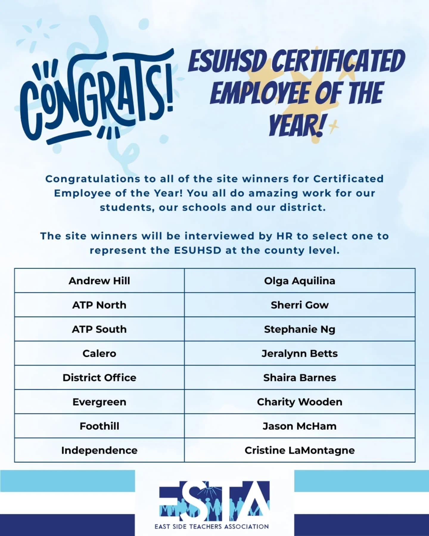 Congratulations to all of the site winners for ESUHSD Certificated Employees of the Year! You all do amazing work for our students, our schools and our district. The site winners will be interviewed by HR to select one to represent the district at the county level!
---
#wearesta #redfored #students #teachers #wearecta #unionteacher #sanjose #eastside #esuhsd