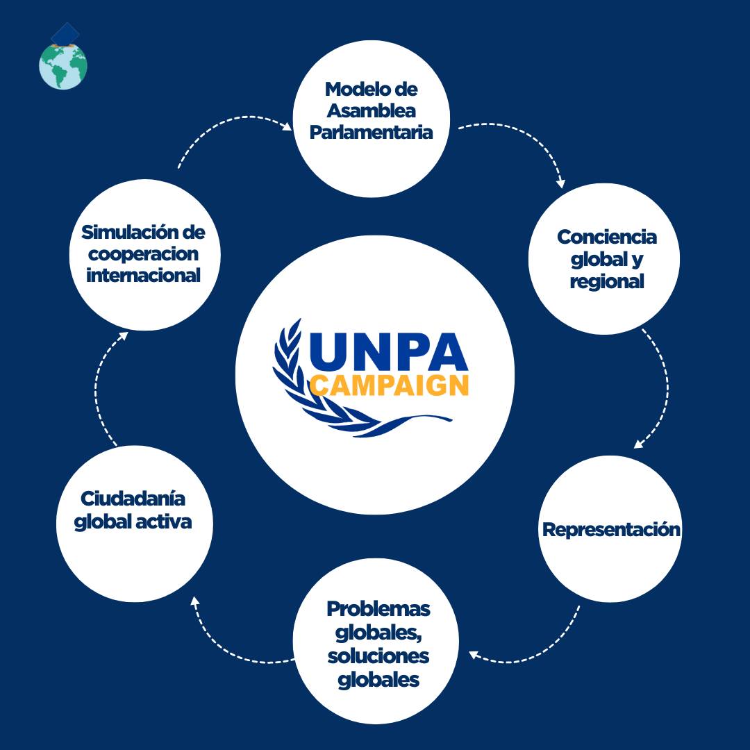 🗓️ Un ejercicio de ciudadanía global.
El Modelo UNPA simula cómo funcionaría una Asamblea Parlamentaria en las Naciones Unidas, formando a futuros líderes para resolver problemas globales.
🔗 Conoce más sobre esta iniciativa ingresando al link de nuestra bio.
#MUNPA #CiudadaníaGlobal