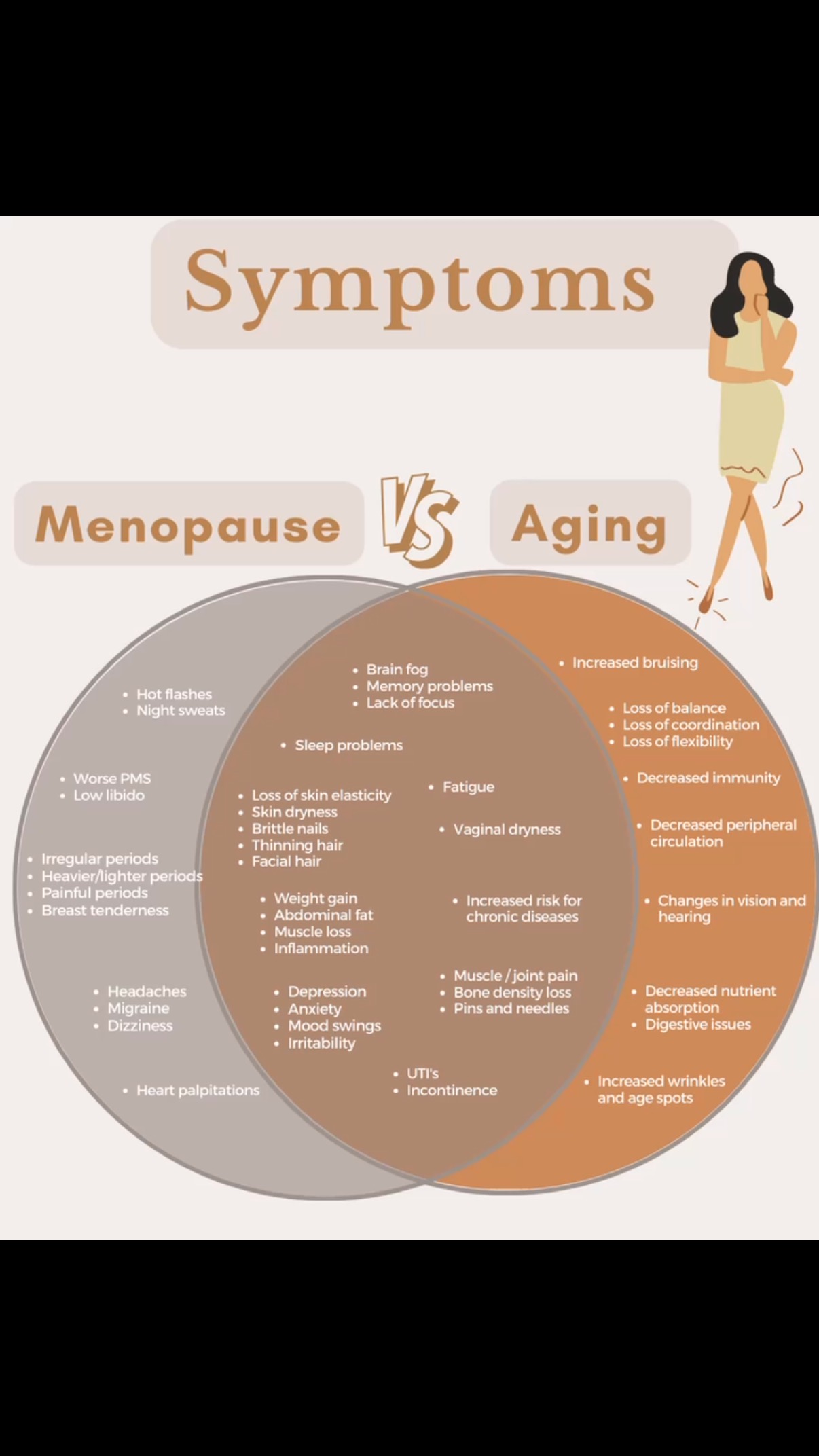 If you’re a woman over 40 you may be dealing with perimenopausal symptoms. If you’re over 50 and post-menopausal you might be struggling with both hormone-related symptoms (that can last up to 10 yrs after menopause) as well as symptoms related to aging.
Although there’s no blood test to know if you are perimenopausal, you can start tracking your symptoms to get a clue.
There are at least 34 symptoms associated with perimenopause, which is the time leading to menopause.
Here are some essential things to know:
👉🏽 You can have only 1, a few, many, or no symptoms at all during perimenopause. Most women (more than 80-90%) experience at least 1 symptom.
👉🏽 Your symptoms can change over time; they can disappear and return later.
👉🏽 If you observe a change in mood and symptoms, there’s a good chance it has to do with hormonal fluctuations.
Now, if you’re suspicious or wondering if you’re in perimenopause, I have a few recommendations:
✔️ Keep a symptom journal. This way, you can observe how symptoms affect you
✔️ Track your cycle. Most likely, they will become irregular at some point, so it’s good to keep a record.
✔️If symptoms are disrupting your quality of life, write down how and get a clear idea so you can start considering treatment options.
You can talk to your doctor and discuss treatments like hormone therapy, acknowledging the pros and cons of this option.
📢The Good News:
➡️Lifestyle changes will help you manage many symptoms and improve your quality of life regardless of perimenopause.
Healthy and positive habits such as:
✅ Balanced nutrition with enough macro and micronutrients
✅ Stress management strategies
✅ Consistent exercise and movement (with emphasis on resistance training)
✅ Sleep hygiene
✅ Self-care and emotional care
You don’t have to feel miserable.
It’s an opportunity to be more mindful of your health as a whole.
➡️ Go to my profile and click on my link for free resources and more information!
I hope this helps!
❤️,
Anna
#menopause #womenshealth #lifestyle