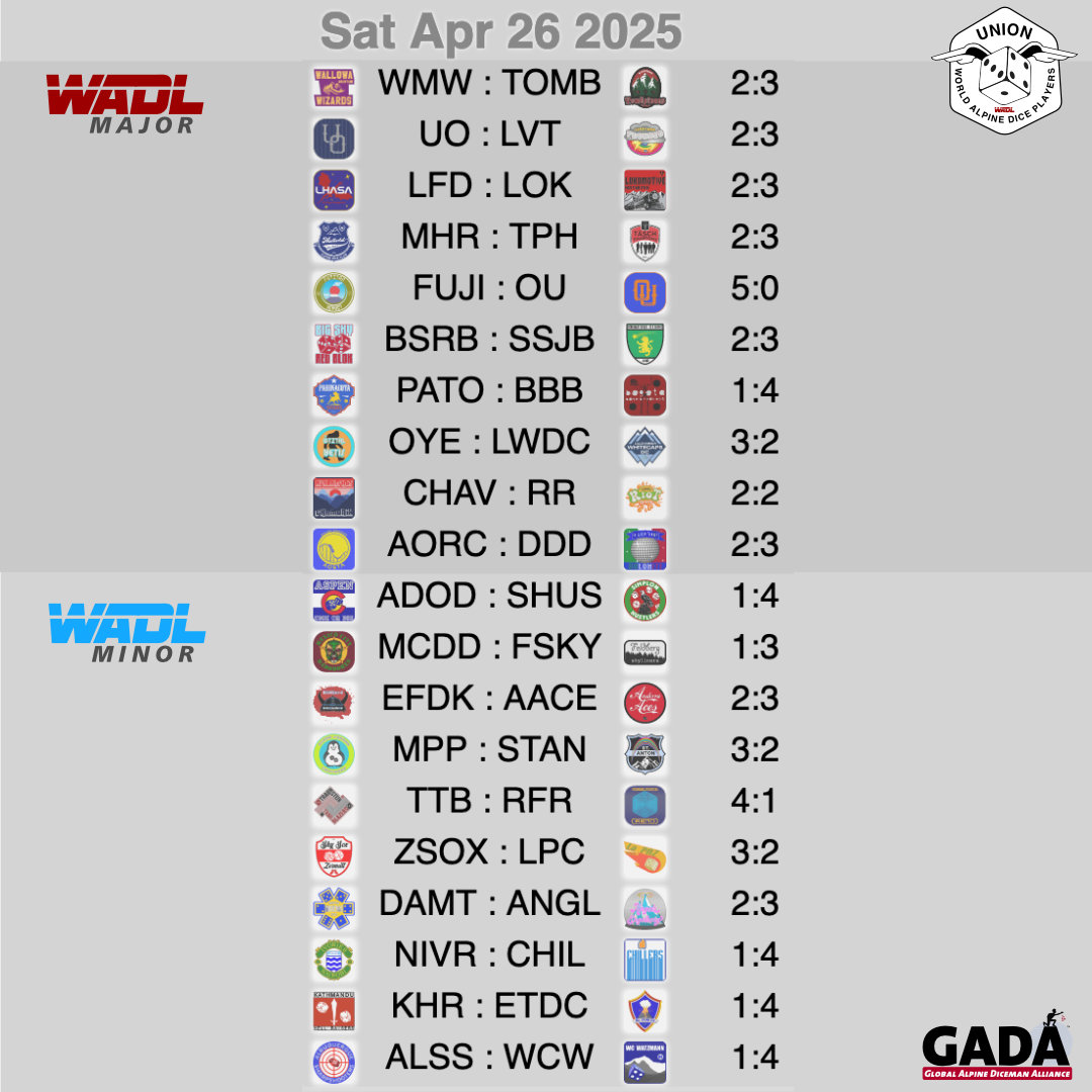 💥🏔️ Gameday #38: The Day the Dice Stood Still!🎲🏔️💥
On Gameday#38, dreams collided, fates were sealed, and two teams rose above the noise!!
🏆 Wallowa Mountain Wizards planted their flag atop the Major League!
🏆 Zermatt Sky Sox lit up the Minor League skies with brilliance!
If you missed it, don’t blink - you’ll want to relive every electric second!
#WADL #Unstoppable #GloriousVictory #WADL #Gameday#38 #38 #würfeln #würfelsport #würfelzucker #würfel #würfelspiel #würfelsport #dice #dicegame #diceaddict #dicegames #dicemagazine #dicemedia #dicelove #dicesports #dicecraft #diceinart #diceart #diceartist #digdeep