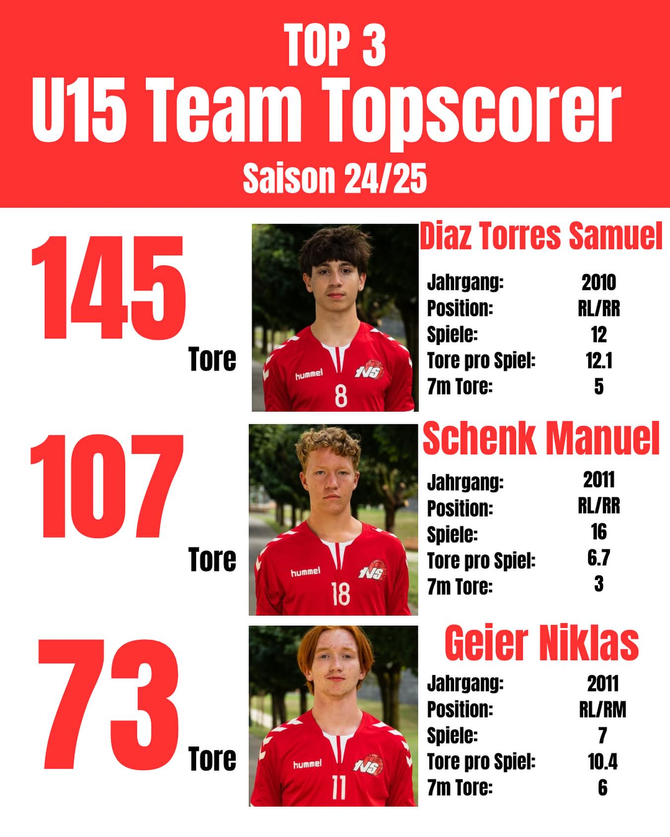 Top 3 Team Topscorer U15 der Saison 24/25