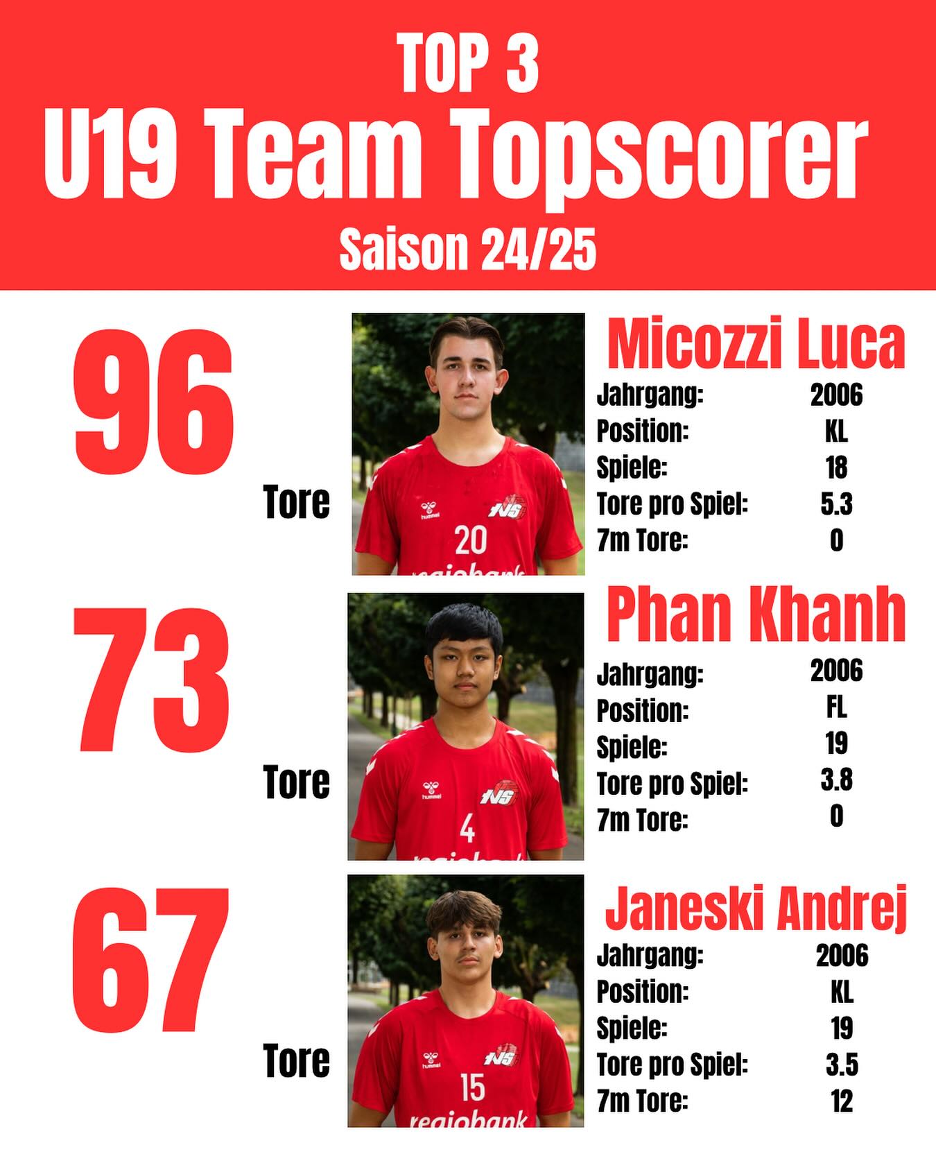 Top 3 Team Topscorer U19 der Saison 24/25