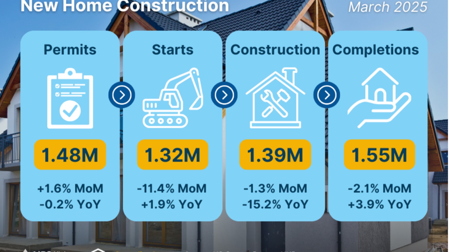 🏡 Builder Sentiment on the Rise — A Sign of Opportunity Ahead! 🏡
The April NAHB Home Builder Sentiment Index ticked up to 40, showing resilience in the face of market uncertainty. Here’s what’s happening behind the scenes:
🔹 Current Sales Conditions climbed 2 points to 45 — builders are seeing more activity on the ground!
🔹 Buyer Traffic inched up as well — up 1 point to 25, indicating more home shoppers are out and about.
🔹 Sales Expectations adjusted slightly, down 4 points, but this may just be a short-term pause as the market finds its footing.
Despite some headwinds like tariffs and interest rates, builders are still pushing forward — and that’s great news for buyers. Yes, construction costs are adjusting, but that also means motivated builders and creative financing opportunities are on the table!
💡 While Housing Starts dipped in March, Building Permits rose 1.6%, slightly exceeding expectations — a sign that builders are prepping for future demand.
If you’re thinking about building or buying new, this could be your window to act before demand picks up again. Let’s talk about your financing options and how to get ahead of the market!
📲 DM me or call/text if you're ready to get pre-approved and explore today’s opportunities.
— Freddy Kling, Your Local Mortgage Pro 🏠💼
#mortgage #floridarealestate #homebuyer #newconstruction #mortgagebroker #homebuilder