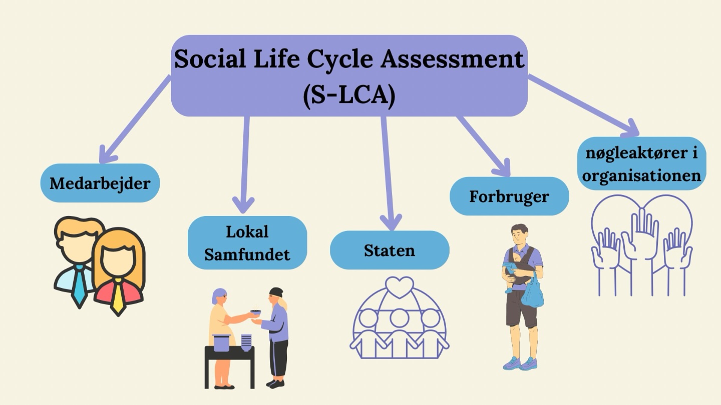 Hvem påvirkes egentlig af dine produkter og services – socialt set?
Social Life Cycle Assessment (S-LCA) er et værktøj, der giver virksomheder mulighed for at analysere og forstå de sociale konsekvenser af deres produkter gennem hele livscyklussen – fra råvareudvinding til bortskaffelse.
Men hvem er egentlig i centrum for analysen?
Modellen kortlægger fem centrale interessenter:
• Medarbejderen: Arbejdsvilkår, sikkerhed og trivsel.
• Det lokale samfund: Påvirkning på lokalsamfundet omkring produktion og drift.
• Staten: Samspillet med nationale lovgivninger, skat og samfundsnytte.
• Forbrugeren: Sundhed, sikkerhed og adgang til information.
• Nøgleaktører i organisationen: Ledelse og beslutningstagere, som former virksomhedens sociale fodaftryk.
S-LCA bliver i stigende grad et vigtigt redskab i arbejdet med bæredygtighed og ansvarlig virksomhedsdrift – ikke kun for at sikre compliance, men for at skabe reel værdi for mennesker.
Har din virksomhed taget de sociale briller på?
#SLCA #Bæredygtighed #CSR #SocialImpact #ESG #Livscyklusanalyse #MennesketIFokus