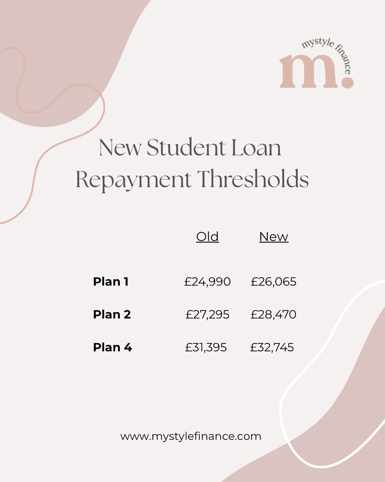 Did you know starting April 2025 the student loan repayment threshold increased for plan 1, 2 & 4 loans? This means you can keep more of your income before repayments kick in 🙌
#studentloans #hmrc #tax #student #smallbusiness #smallbusinesssupport #smallbusinessuk