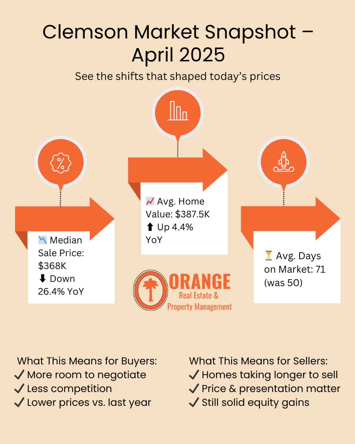 Whether you’re buying or selling, knowing the numbers is key! 🔑
📲Connect with us today (864)-722-2021
🔗orangerealest.com