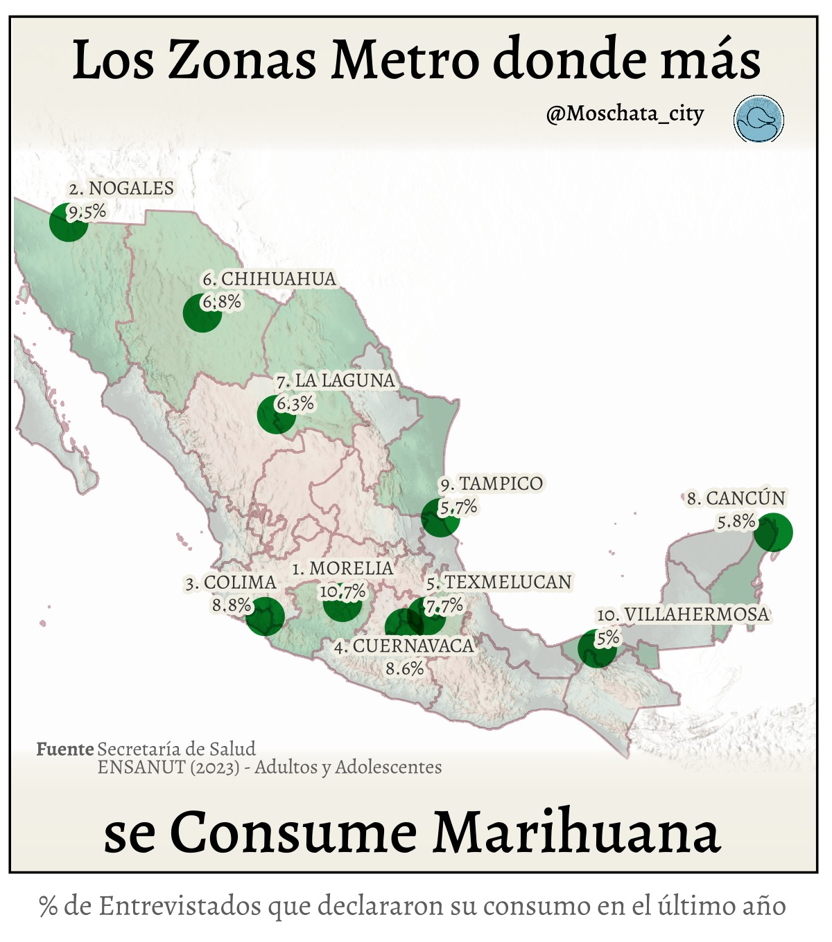 Hoy es #420 por lo que es natural un post del consumo de #marihuana en #mexico.
La secretaría de #salud realizó una encuesta para evaluar el estado de la salud general a nivel nacional. Sin embargo, la ENSANUT no tiene el nivel de representatividad que tienen las encuestas del #inegi , por lo que hay muchas ciudades sin los suficientes datos para ser representativos (marcados N/D).
Las ciudades en el top 10 son #morelia , #nogales , #colima , #cuernavaca , #sanmartintexmelucan , #chihuahua , #lalaguna , #cancun , #tampico y #villahermosa .
El debate de la legalización de esta sustancia sigue muy vigente, aunque haya lugares donde más del 10% de la población la consume. Sin emabrgo, es importante notar que esta sigue sin ser legal además de que esta cuenta no apoya ni incentiva su uso, la información es únicamente para uso informativo.
¿Tú qué opinas de los datos? ¿Crees que están infrarepresentando la realidad? ¿Se debería legalizar o seguir prohibiendo? Abramos debate en los comentarios.
.
.
.
.
.
#cannabis #marihuana #420daily #mota #mapas #datos #informacion #mexico #mapa #Moschata