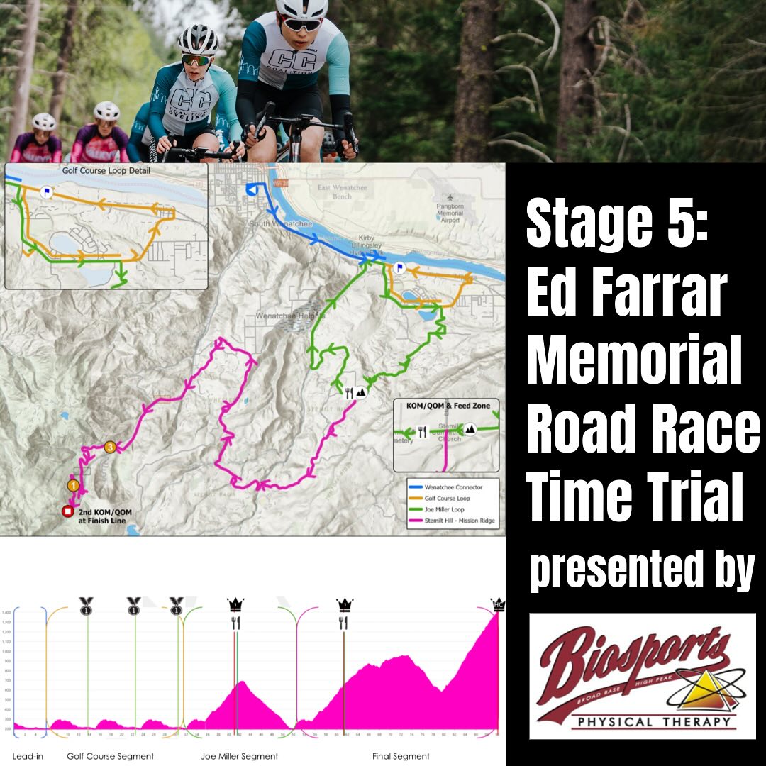 The final day of racing features our Queen stage with an HC category climb, to cap off the 25th edition of the Tour de Bloom. Stage details⤵️⤵️
Stage 5️⃣
Ed Farrar Road Race presented by @biosports_physical_therapy
🚹 Pro Men
⏰ 8 AM PST Start
📝 Sign-in 6:50-7:50 AM
🚵♂️ 3 category 1)1 at the finish (HC)
🚴🏽♂️ 4 Sprints - 3 intermediate sprints in the Golf Course Laps, points at the finish
⏰ Time Bonus - 3 laps (3,2,1) and 1 finish (10,6,4)
No 3km rule (hill climb)
🏁 EST Finish 11 AM
🚺 UCI Women
⏰ 12 PM PST Start
📝 Sign-in 10:50-11:50 AM
🚵🏽♀️ 3 category 1)1 at the finish (HC)
🚴🏼♀️ 4 Sprints - 3 intermediate sprints in the Golf Course Laps, points at the finish
⏰ Time Bonus - at each sprint line, 3”,2”,1 seconds and at the finish (10”,6”4”)
🏁 Est Finish 3:30 PM
#TourdeBloom25