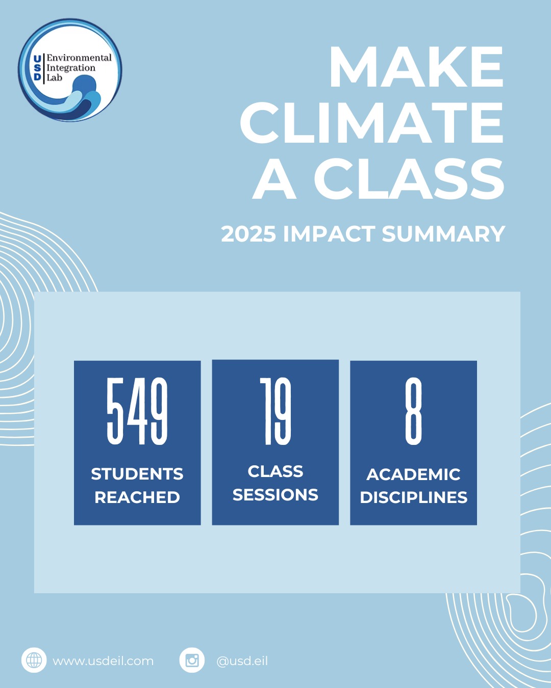 Thank you to all who participated in the 2025 Make Climate a Class initiative!
Your involvement helped bring climate conversations into the classroom in meaningful and interdisciplinary ways.
Thanks to your efforts, the program reached 549 students across 19 class sessions, spanning 8 unique academic disciplines!
Your support made this impact possible! 💚 #MakeClimateAClass #ClimateEducation #InterdisciplinaryImpact #earthmonth