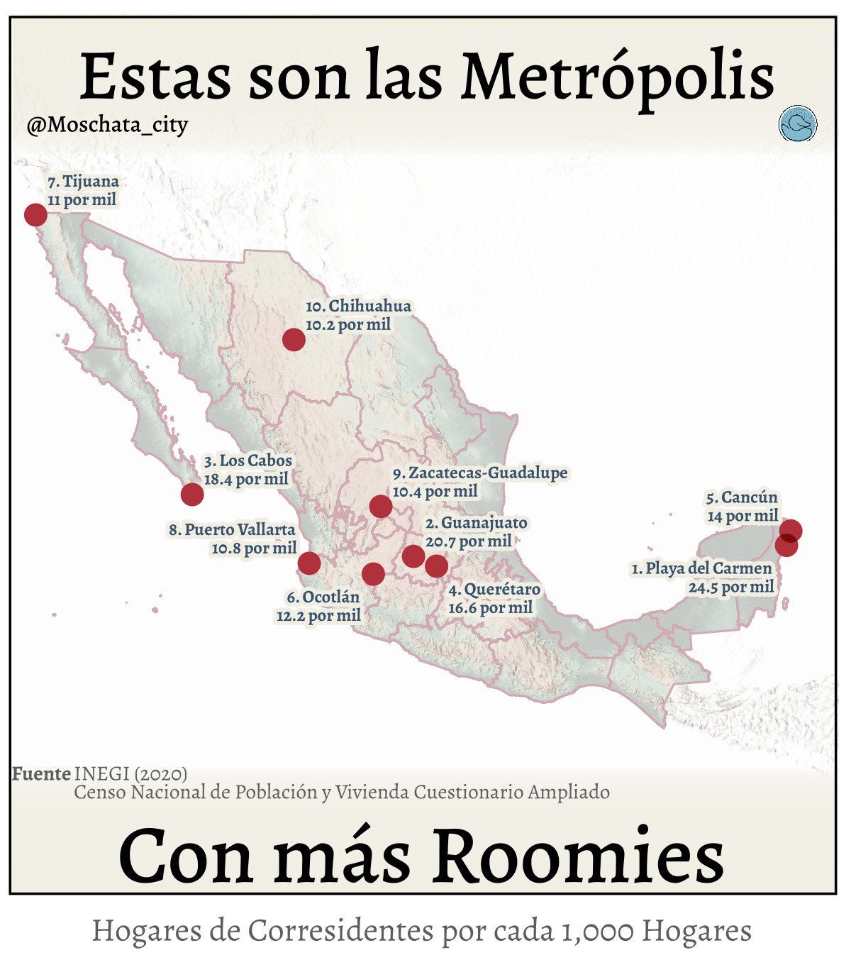 Los #roomies son un concepto cada vez más común en el país, particularmente en las grandes ciudades como #cdmxo #monterrey . Aunque para muchas personas esto representa un símbolo de la precariedad habitacional actual —pues se ven obligadas a compartir vivienda para poder vivir en zonas céntricas, a veces en condiciones de hacinamiento—, para otras ha sido una forma de sobrevivir durante periodos de bajos ingresos, como la etapa universitaria o los momentos entre empleos.
Sin embargo, estas no son las ciudades con más porcentaje de personas que viven en un hogar de corresidentes (lo que estamos usando como "roomies") no son las más grandes como estas. De manera general, ciudades turísticas y/o de muy rápido crecimiento parecen ser las que están en los primeros puestos (#playadelcarmen es la ciudad que más rápido está creciendo, por ejemplo). Otras ciudades como #cancun #loscabos o #puertovalllarta son importantes centros turísticos, mientras que #tijuana es una ciudad en rápido proceso de industrialización. Ciudades medianas como #chihuahua #zacatecas #queretaro y #gunajuato también aparecen en la lista. Esto puede ser por el terreno montañoso de los reales de minas, por lo que la vivienda cerca de los centros de trabajo es mucho más requerida y más cara (puede ser) o por un millar de otras razones que necesitarían mucha investigación para poder decirse con certeza. Finalmente, #ocotlan es la mayor sorpresa. Por qué crees que está en el top?
¿Qué opinaste de la lista? ¿Crees que los datos siguen siendo relevantes y representantes de la realidad? Discutamos en los comentarios.
.
.
.
.
.
#roomies #mexico #mapas #datos #inegi #Moschata